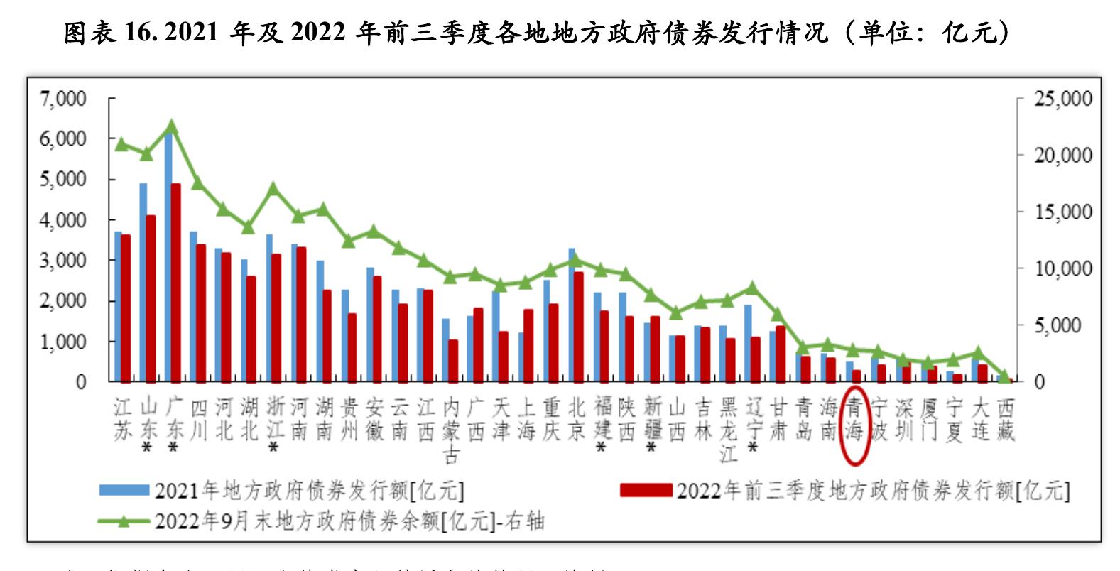 图表14.2021年青海省下辖各州市政府性基金预算收入规模及自给率情况_第5页