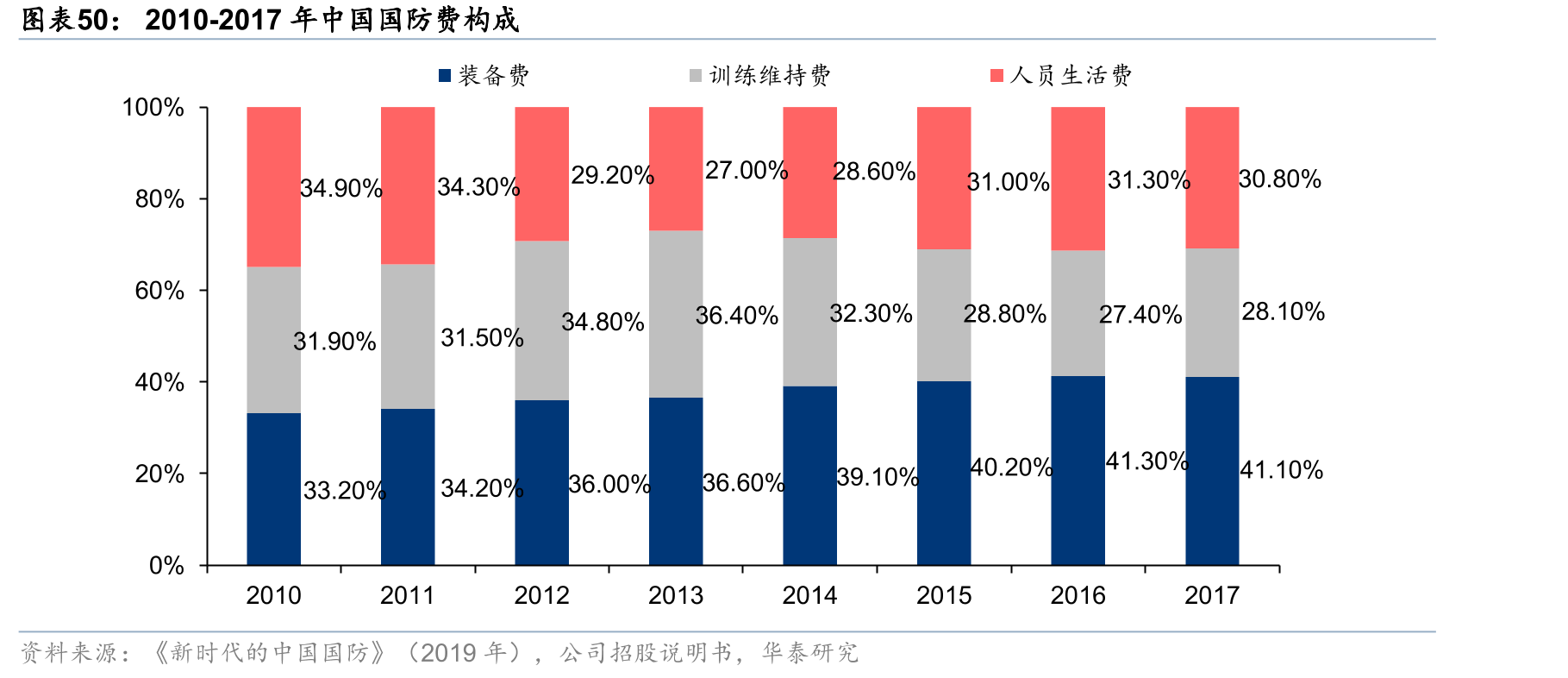2010-2017年中国国防费构成