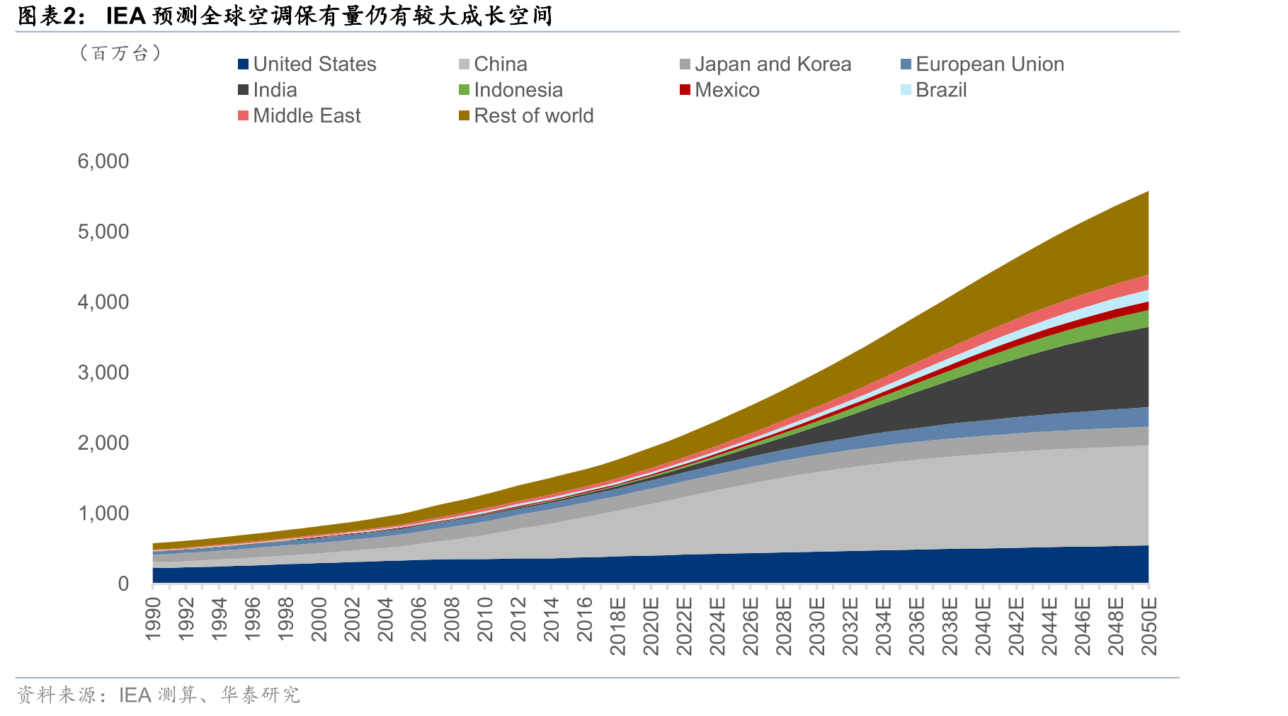 IEA预测全球空调保有量仍有较大成长空间