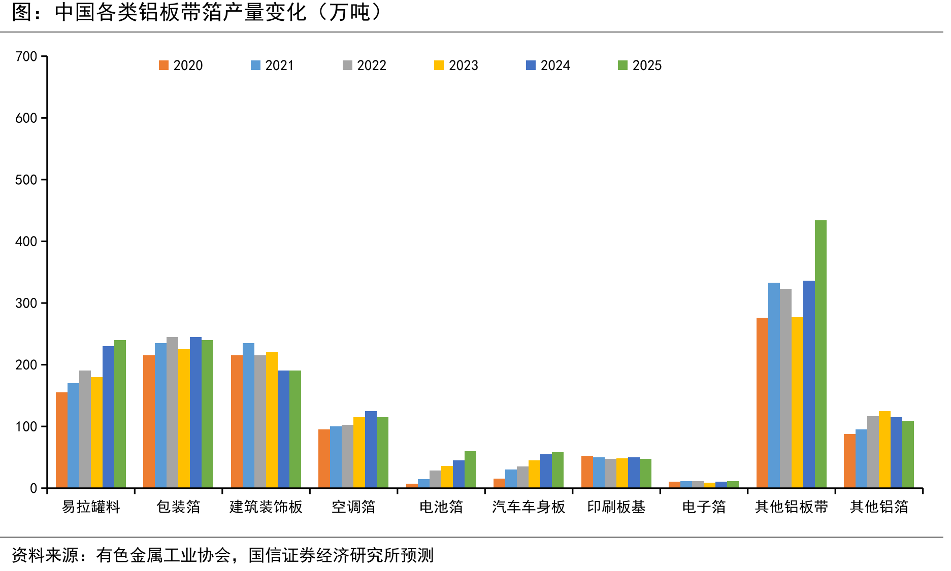中国各类铝板带箔产量变化（万吨）