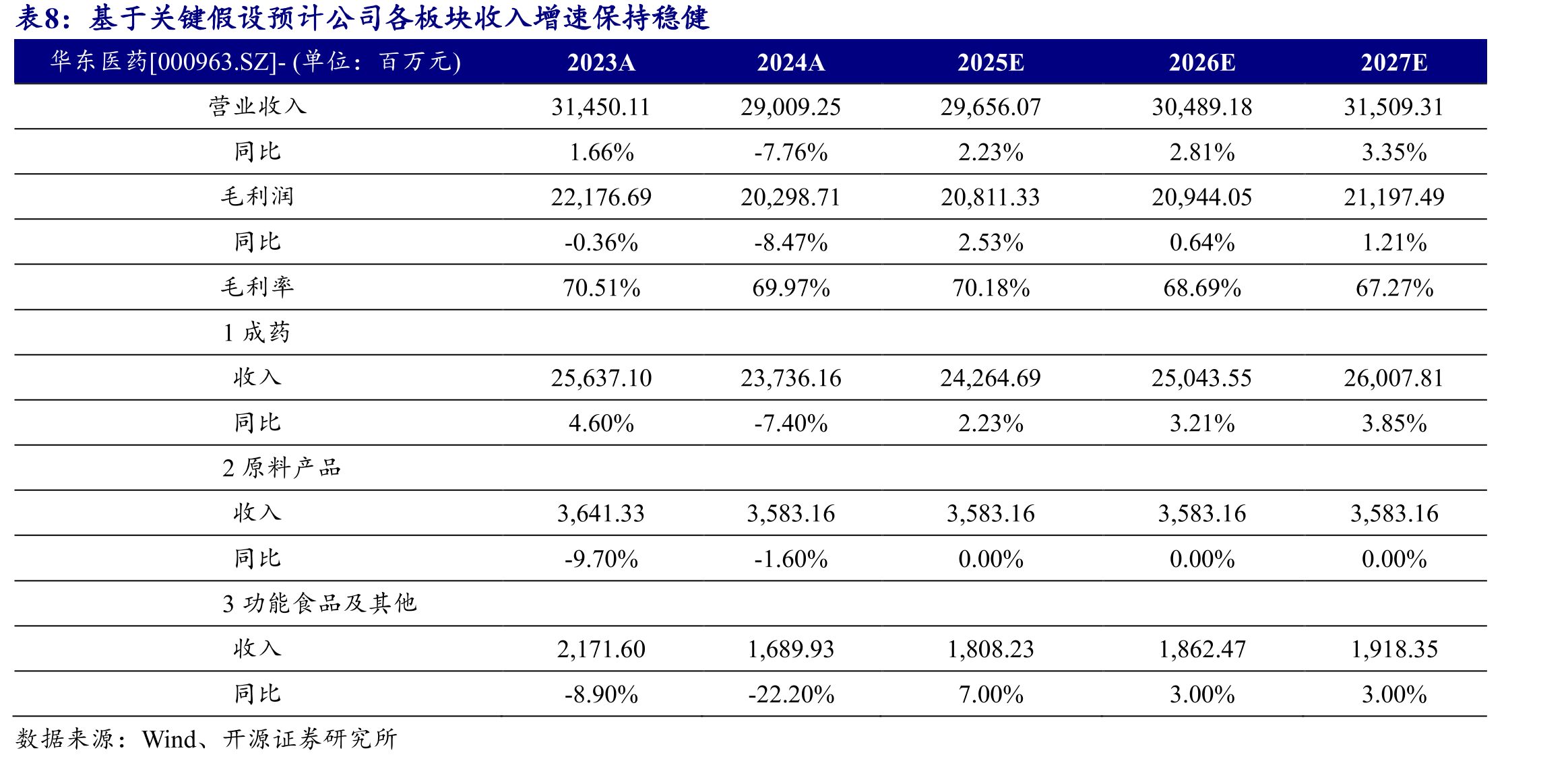 EGFR突变NSCLC患者推荐用药（CSCO及NCCN指南）_第3页