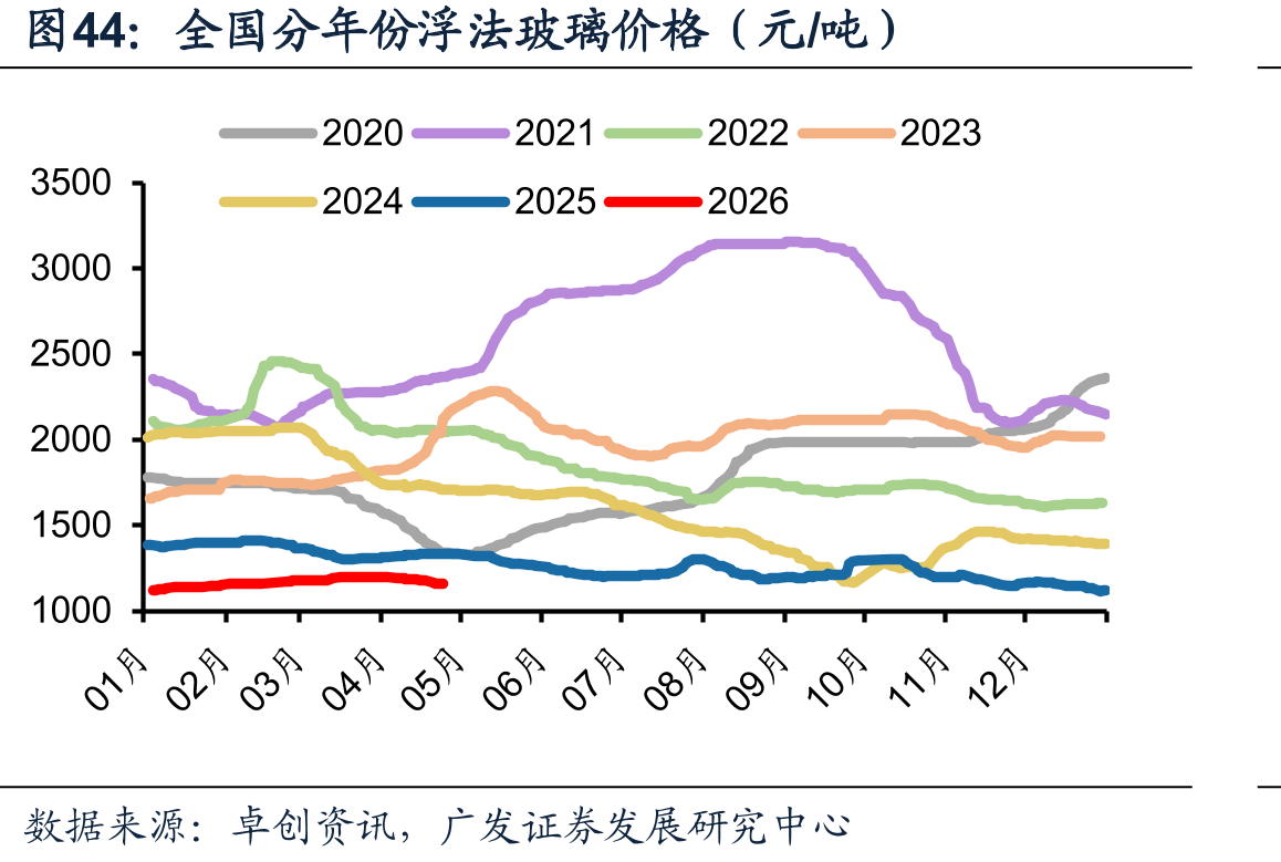 全国分年份浮法玻璃价格（元/吨）