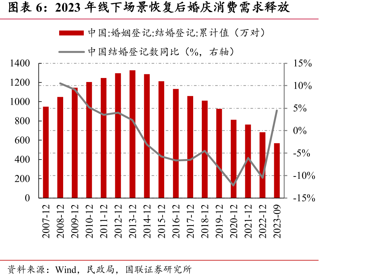 周大生收入结构（分产品，%）_第5页
