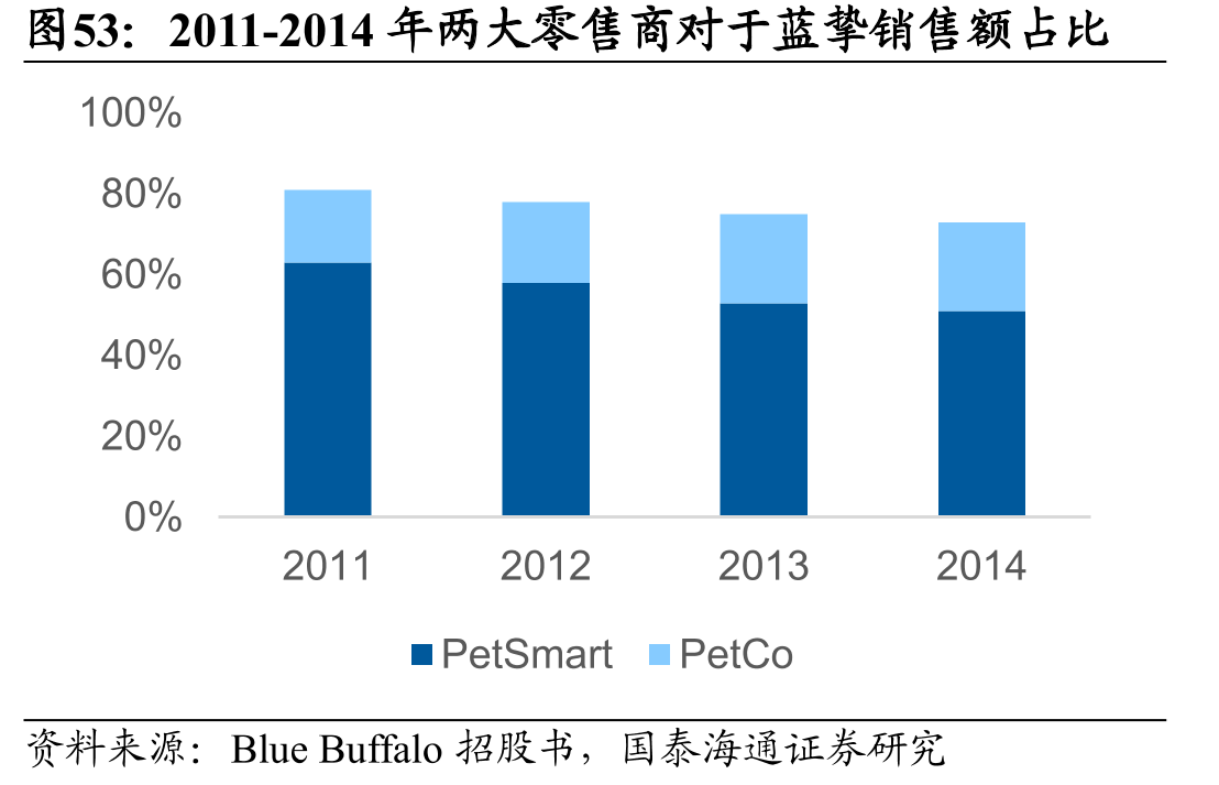 2011-2014年两大零售商对于蓝挚销售额占比