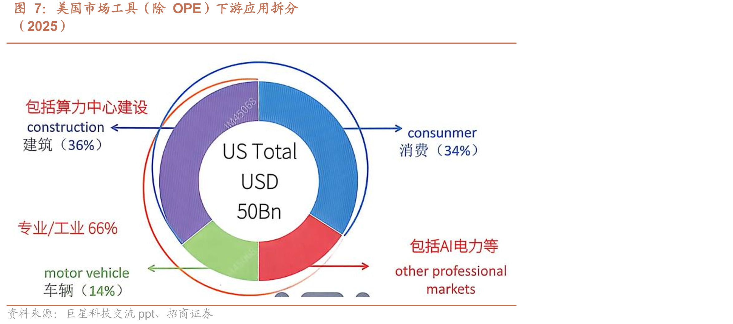 美国市场工具（除OPE）下游应用拆分