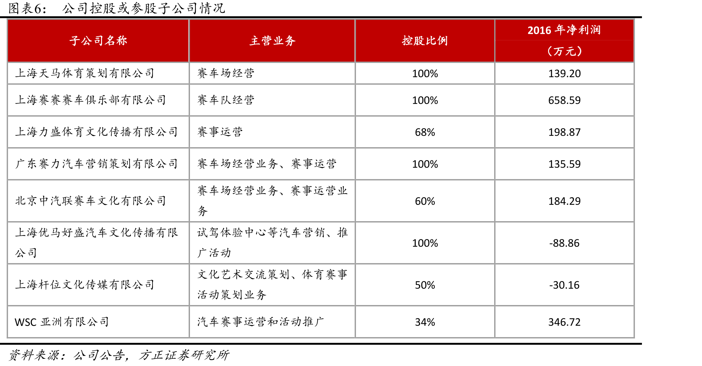 我国主要赛车场经营情况_第5页