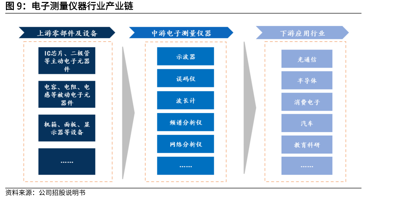 电子测量仪器行业产业链