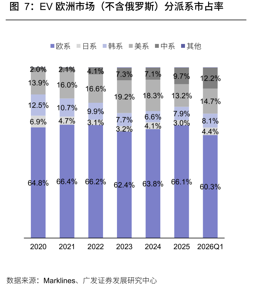 EV欧洲市场（不含俄罗斯）分派系市占率