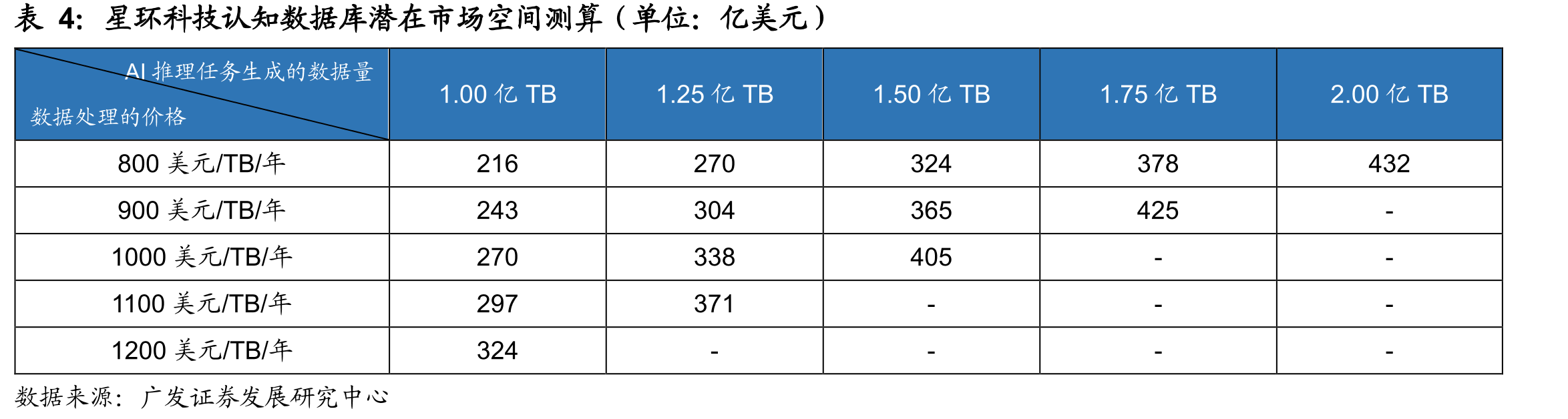 星环科技认知数据库潜在市场空间测算（单位：亿美元）