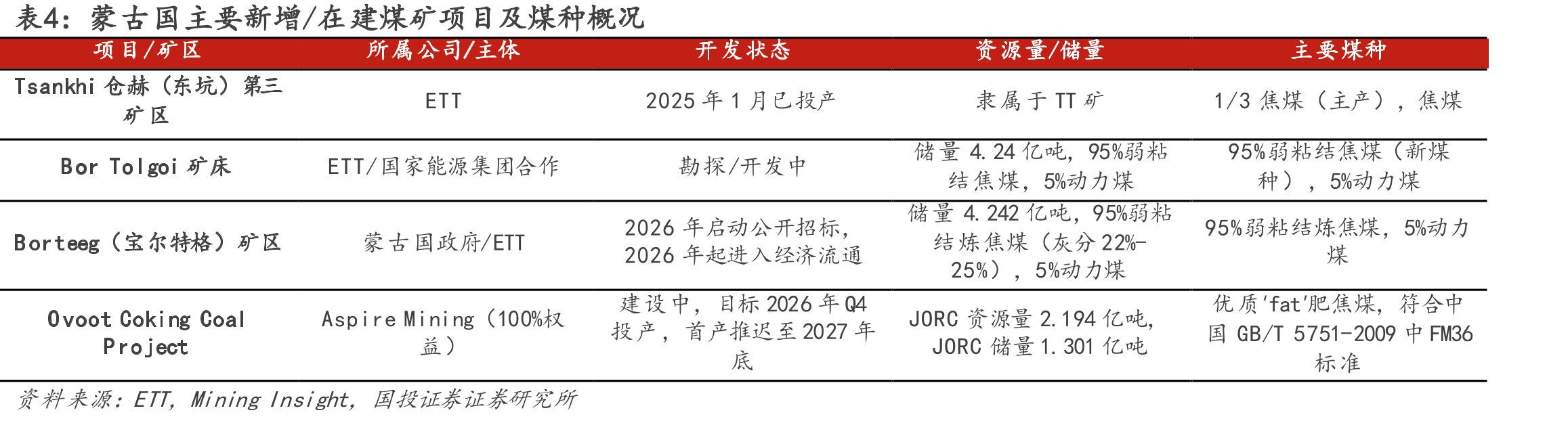 蒙古国主要新增/在建煤矿项目及煤种概况