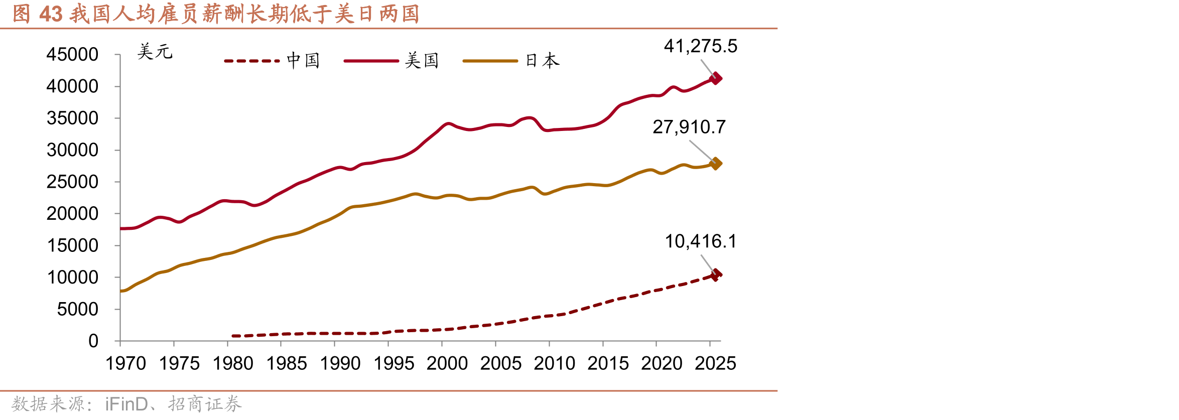 图43我国人均雇员薪酬长期低于美日两国