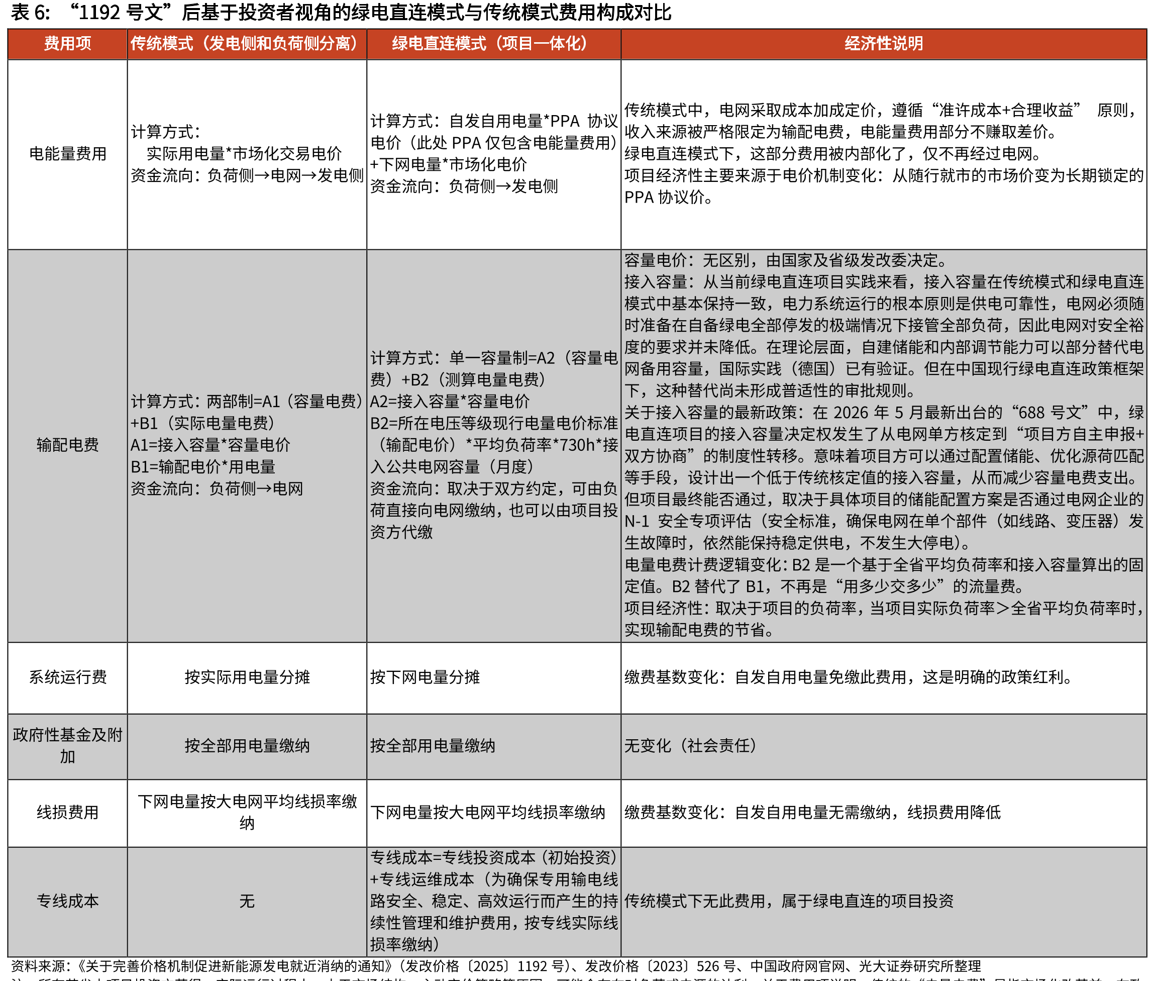 “1192号文”后基于投资者视角的绿电直连模式与传统模式费用构成对比