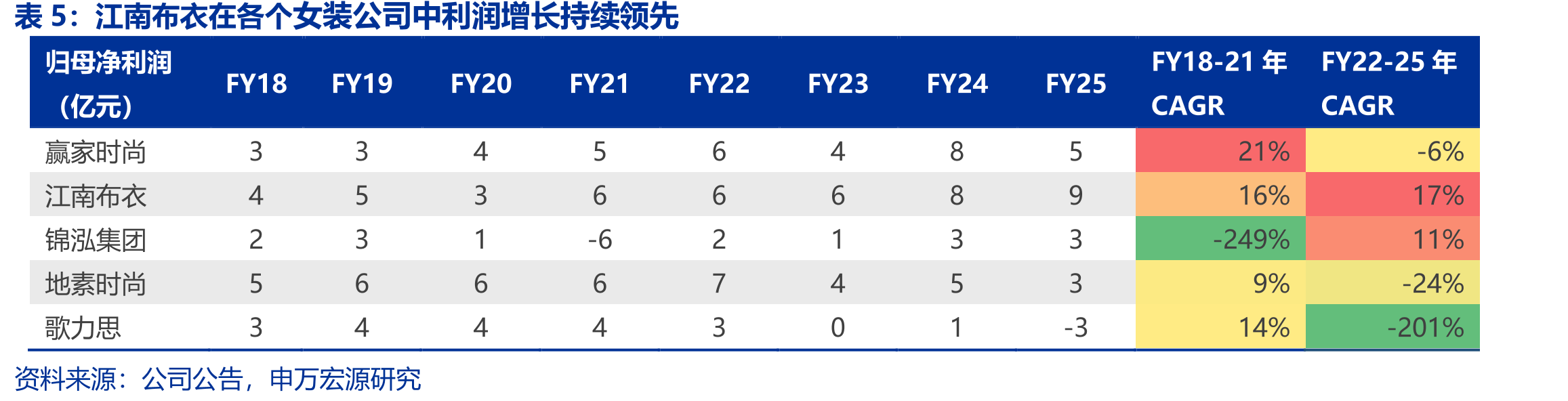 江南布衣存货周转率持续改善_第5页