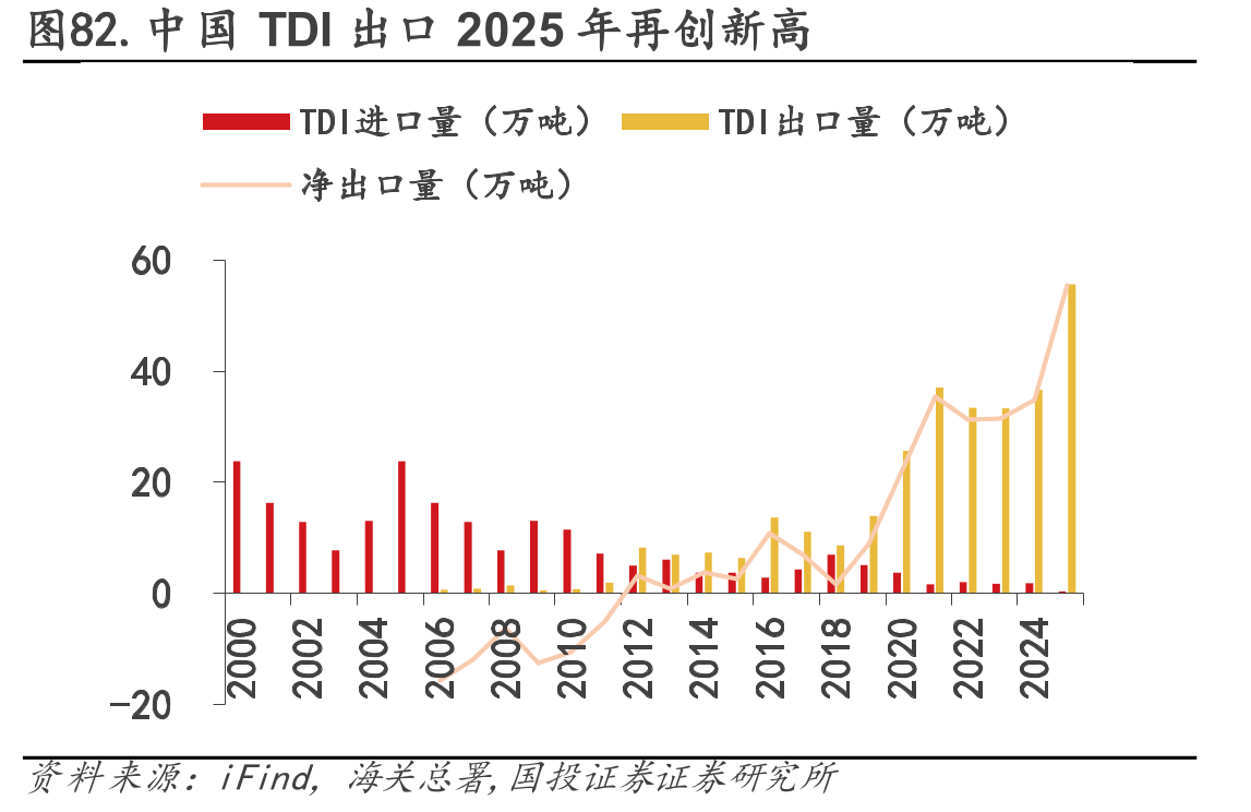 图82.中国TDI出口2025年再创新高