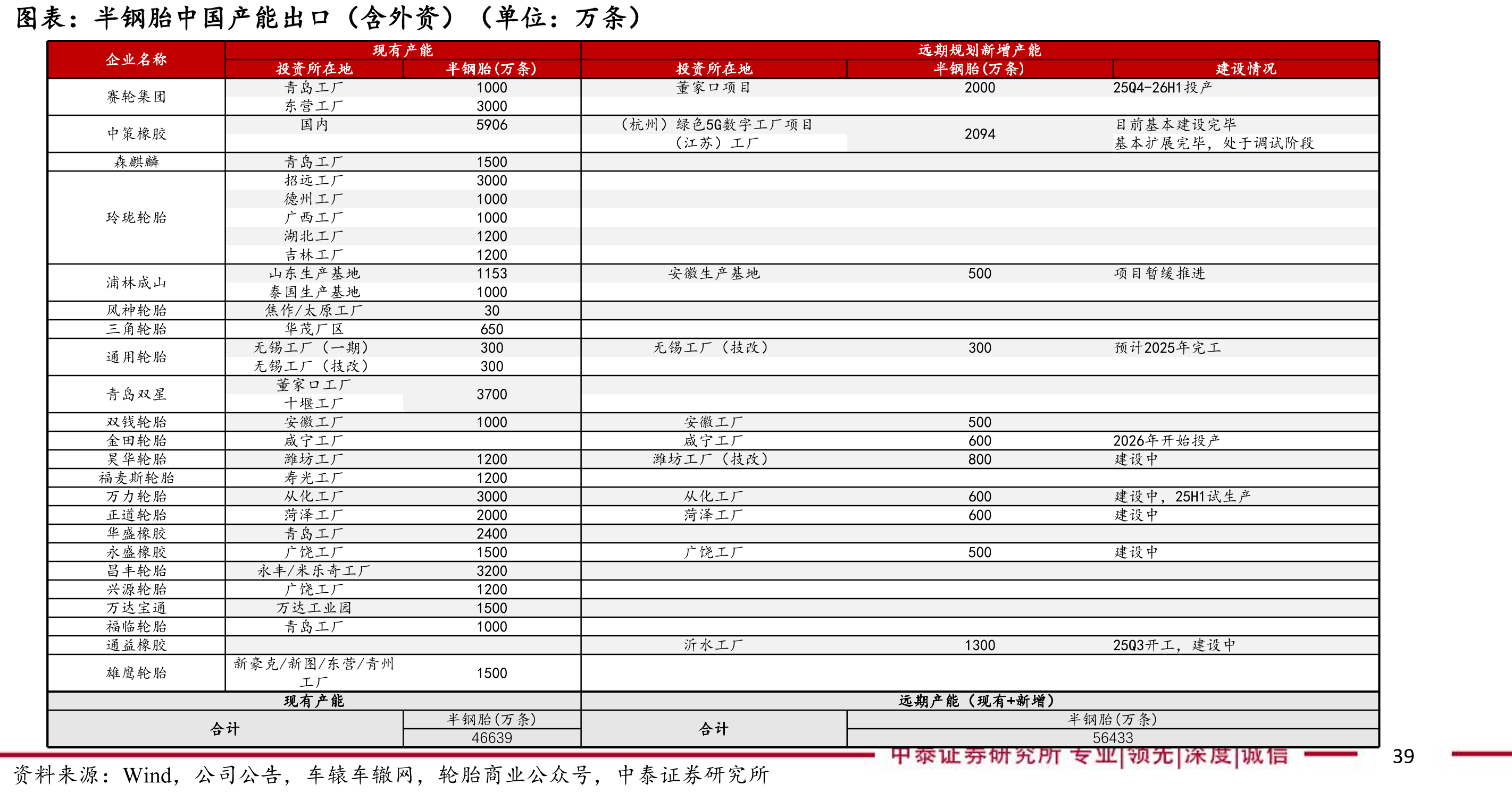 半钢胎中国产能出口（含外资）（单位：万条）