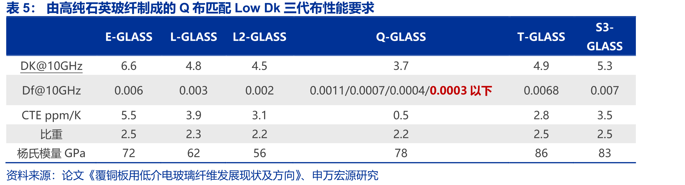 国内厂商菲利华采用棒拉法工艺，其LowDk二代布产品性能可对标日本信越_第5页