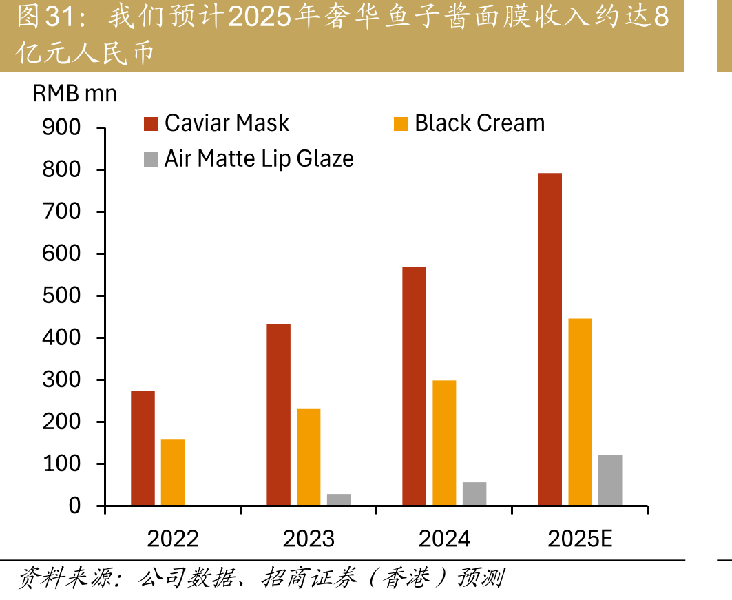 我们预计2025年奢华鱼子酱面膜收入约达8