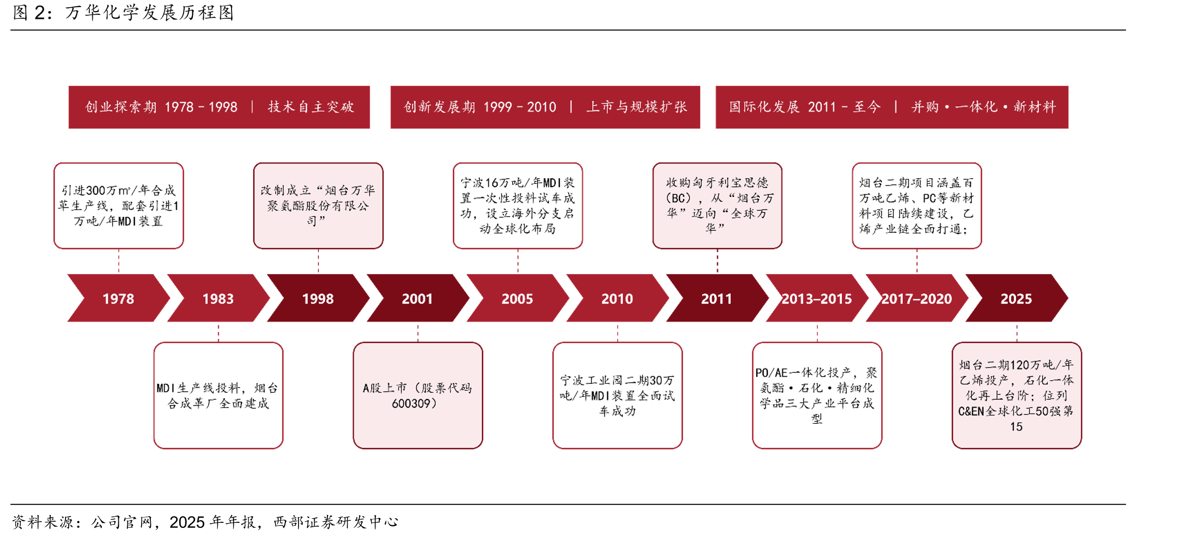 万华化学发展历程