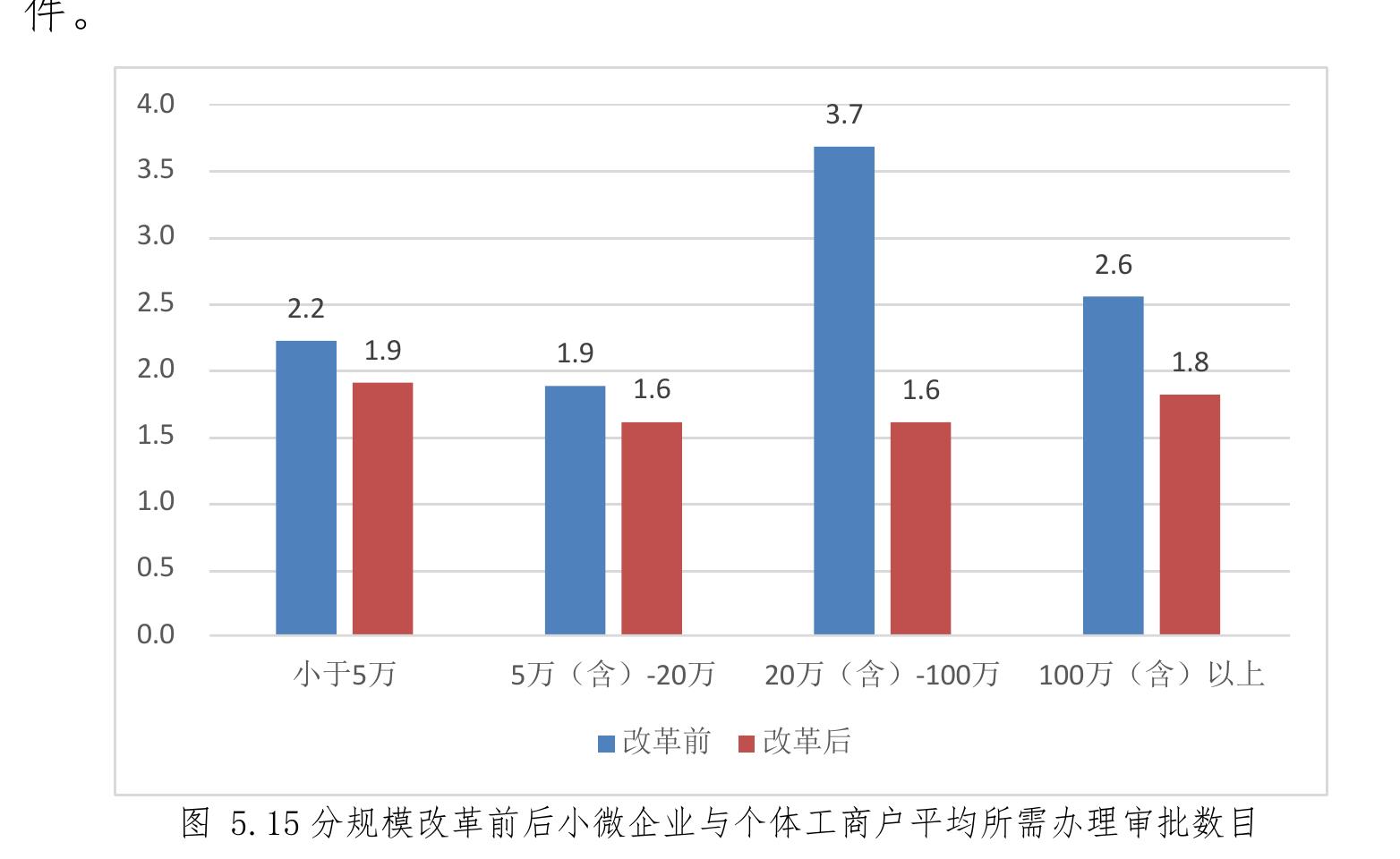 图5.15分规模改革前后小微企业与个体工商户平均所需办理审批数目