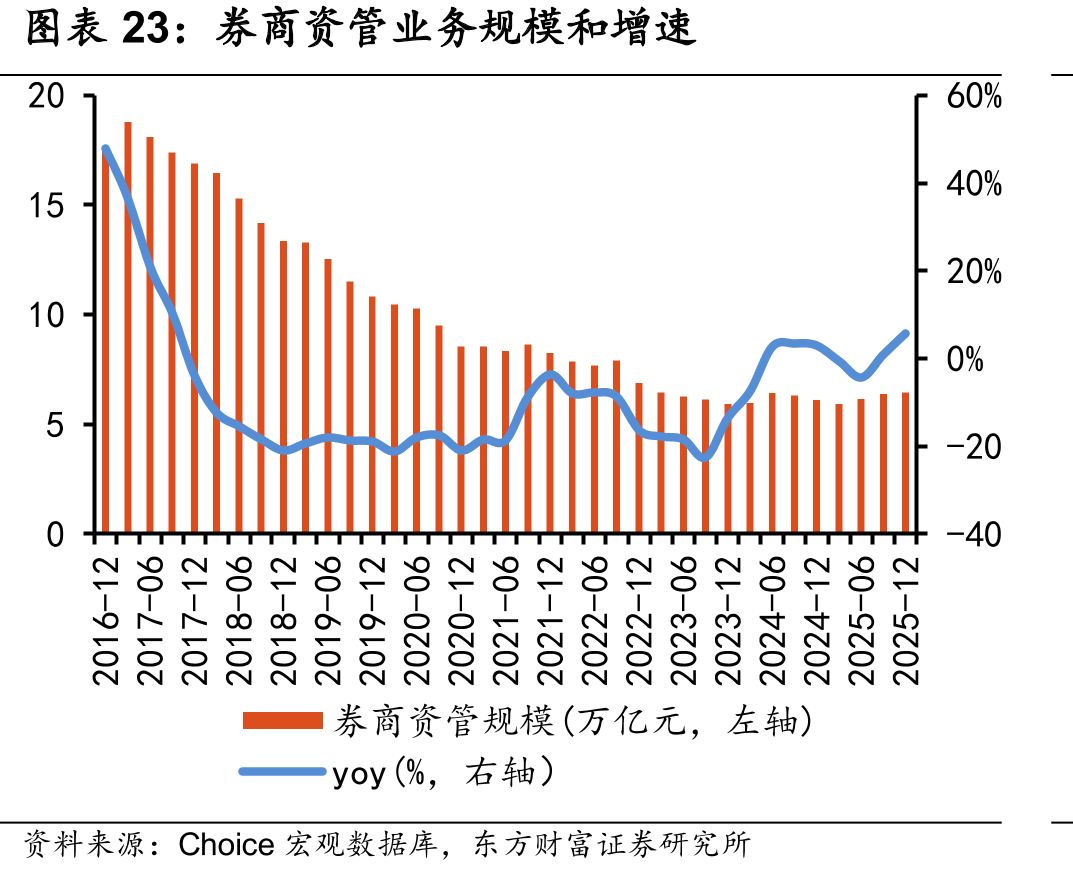 券商资管业务规模和增速
