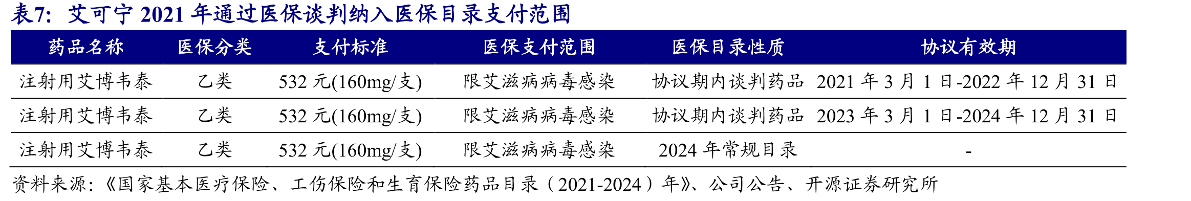 2018-2027年，预计我国抗HIV药品医保渠道市场规模逐年快速提升（单位：亿元）_第4页