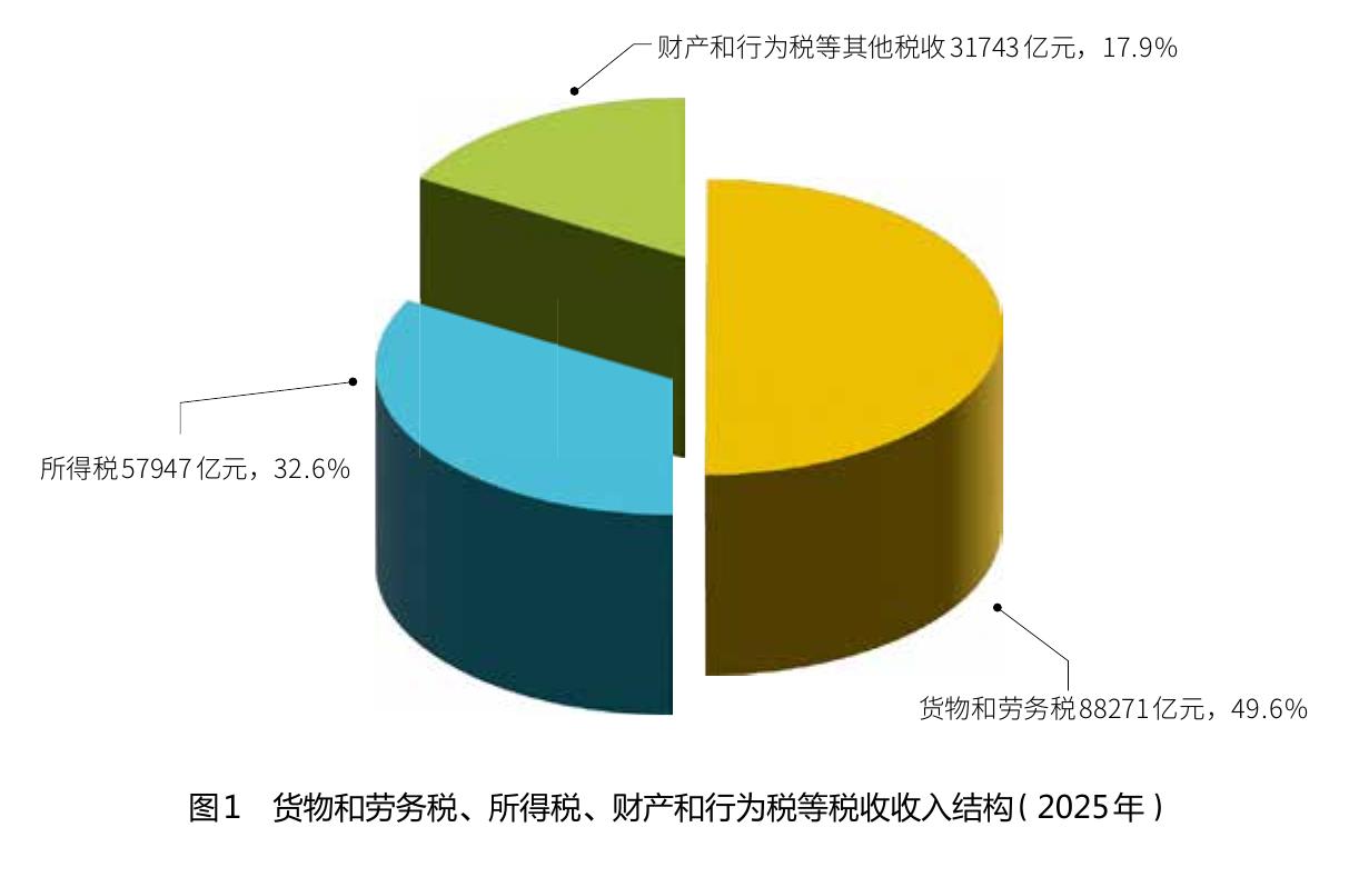 图1货物和劳务税、所得税、财产和行为税等税收收入结构（2025年）