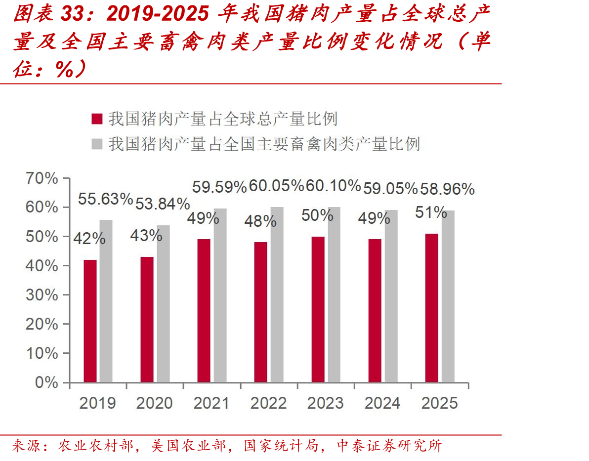 2019-2025年我国猪肉产量占全球总产年我国猪肉产量变化情况（单