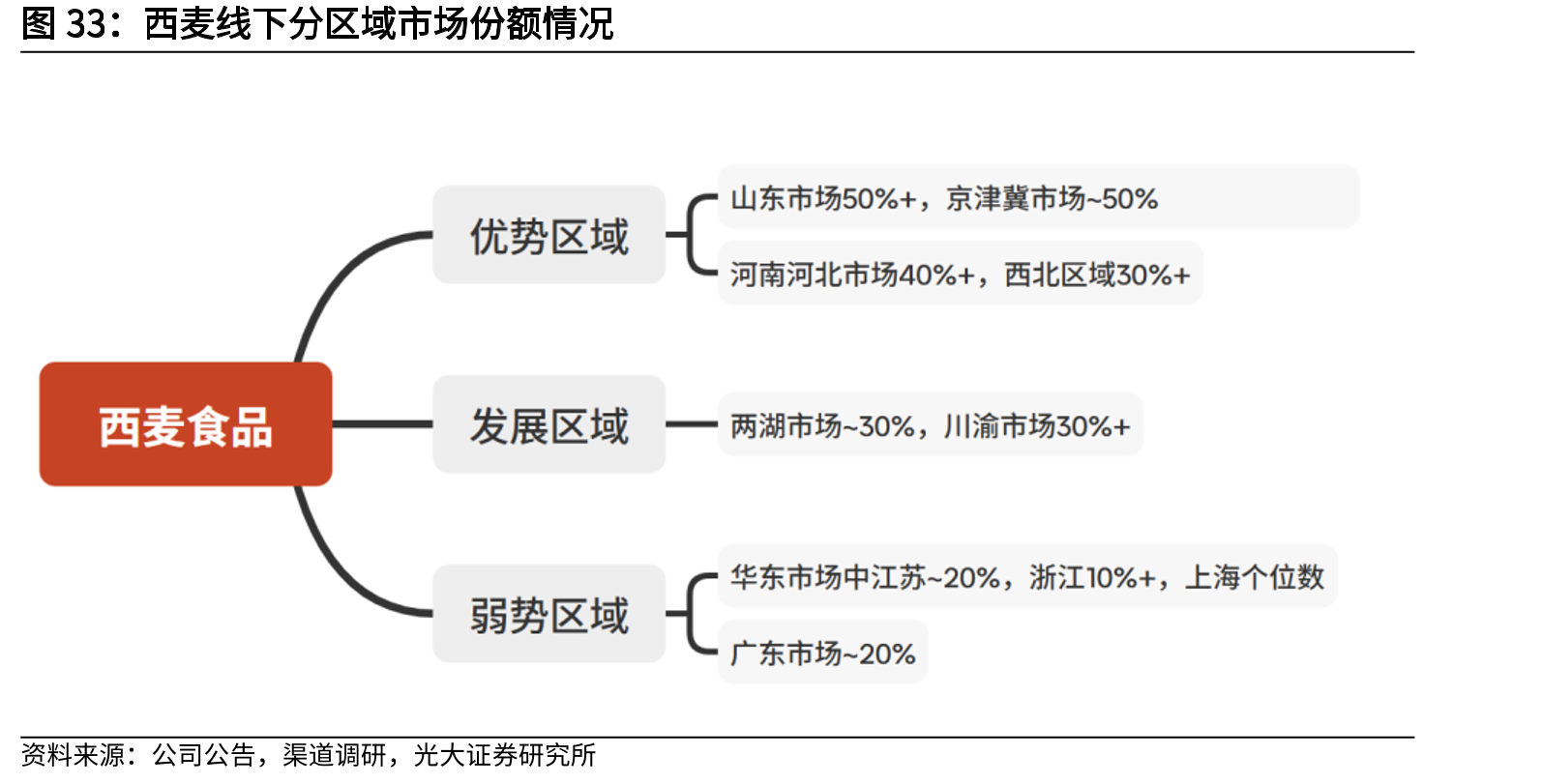 西麦线下分区域市场份额情况