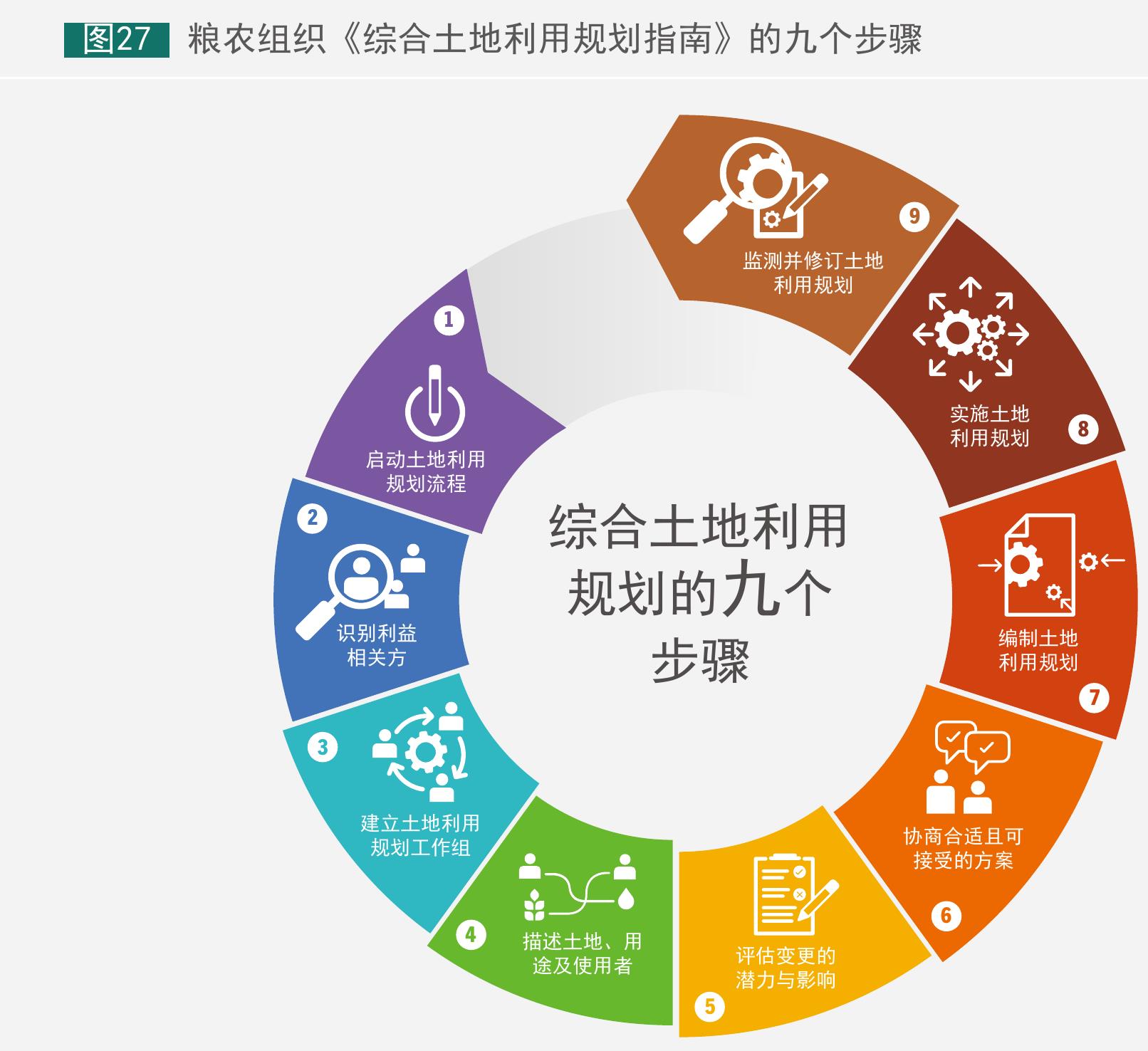 图20 按区域和土地适宜等级呈现的当前耕地低投入管理条件下主要土壤与地形制_第4页