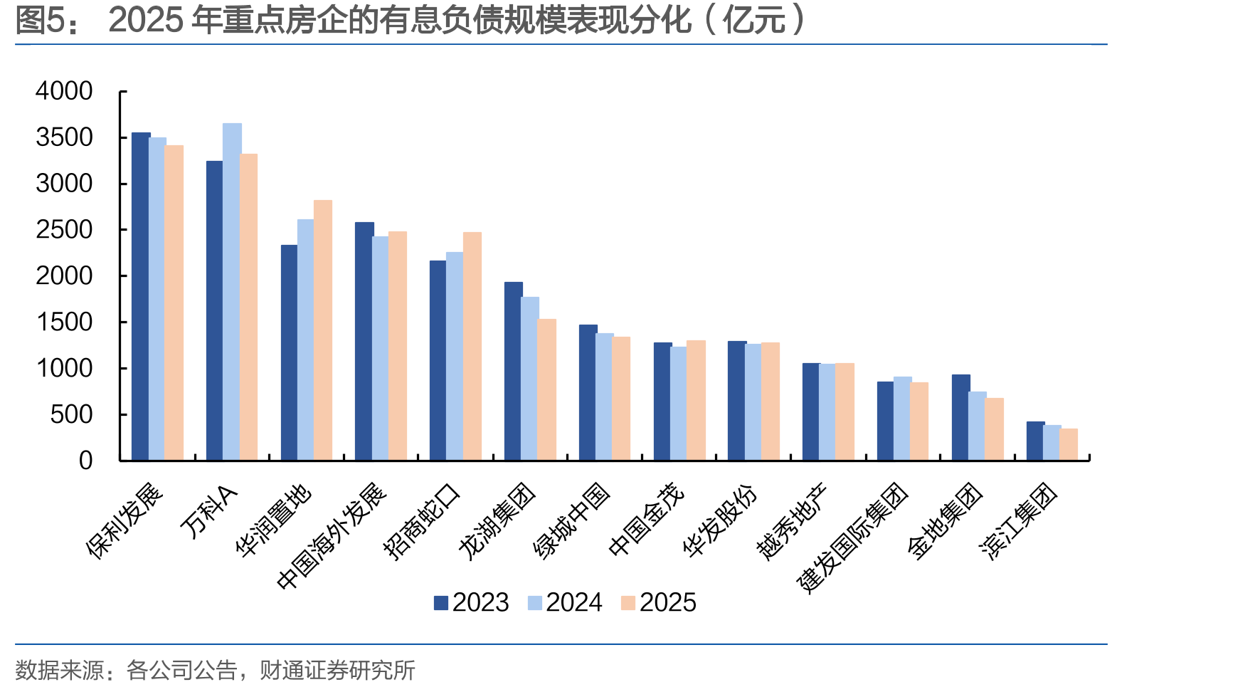 2025年重点房企的有息负债规模表现分化（亿元）