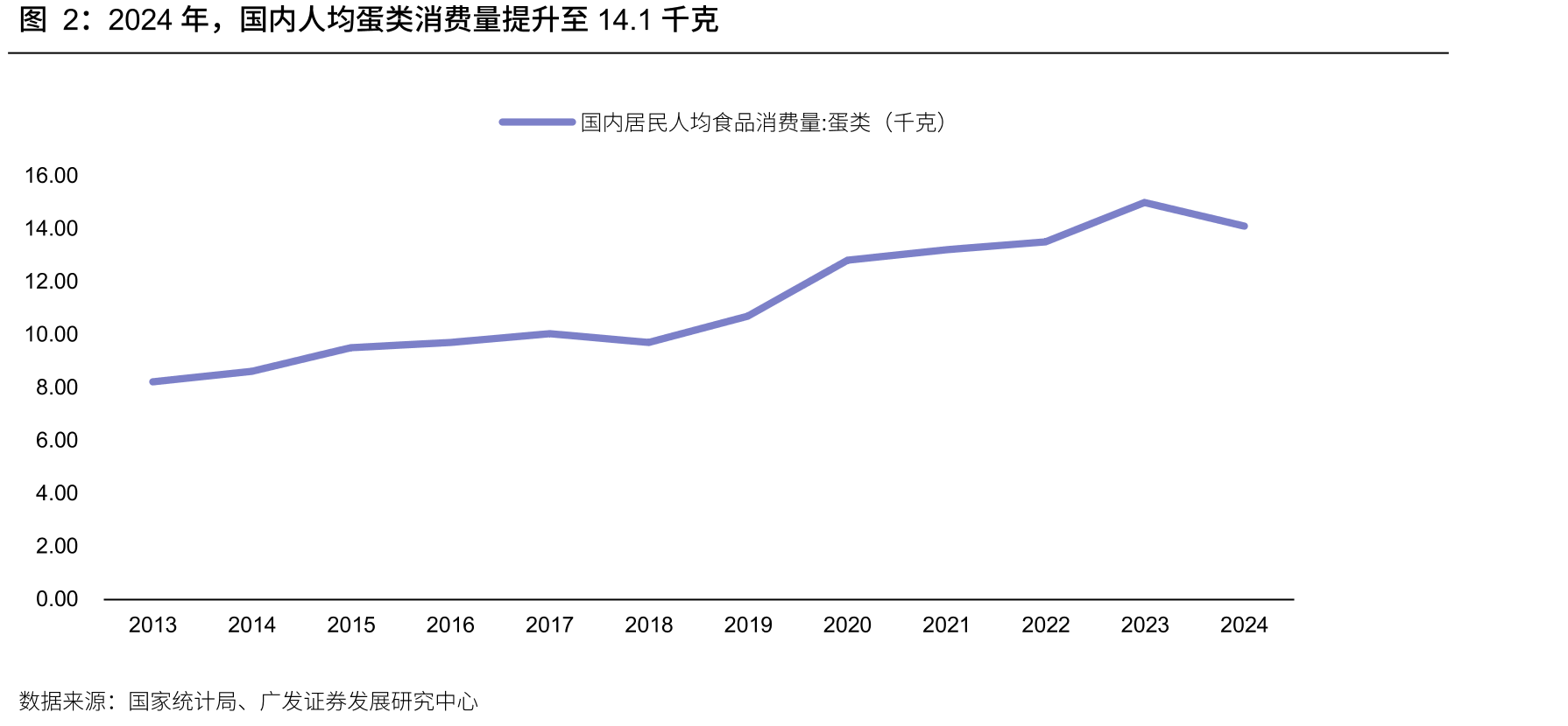 2024年，国内人均蛋类消费量提升至14.1千克