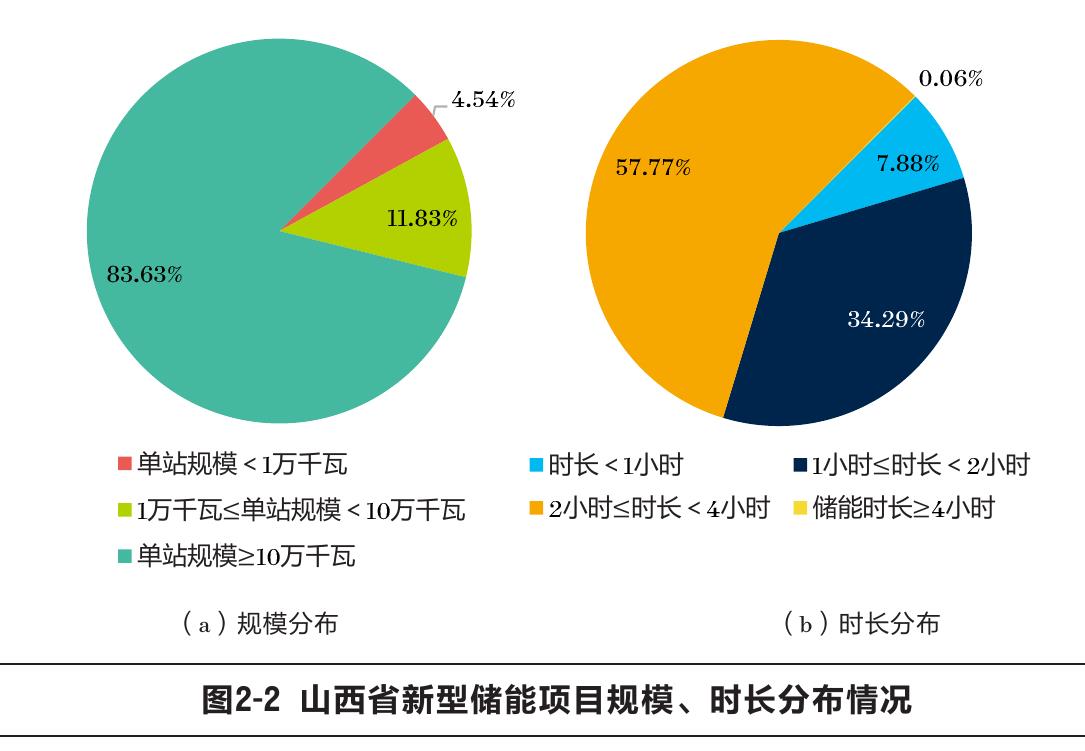 图2-2L山西省新型储能项目规模、时长分布情况