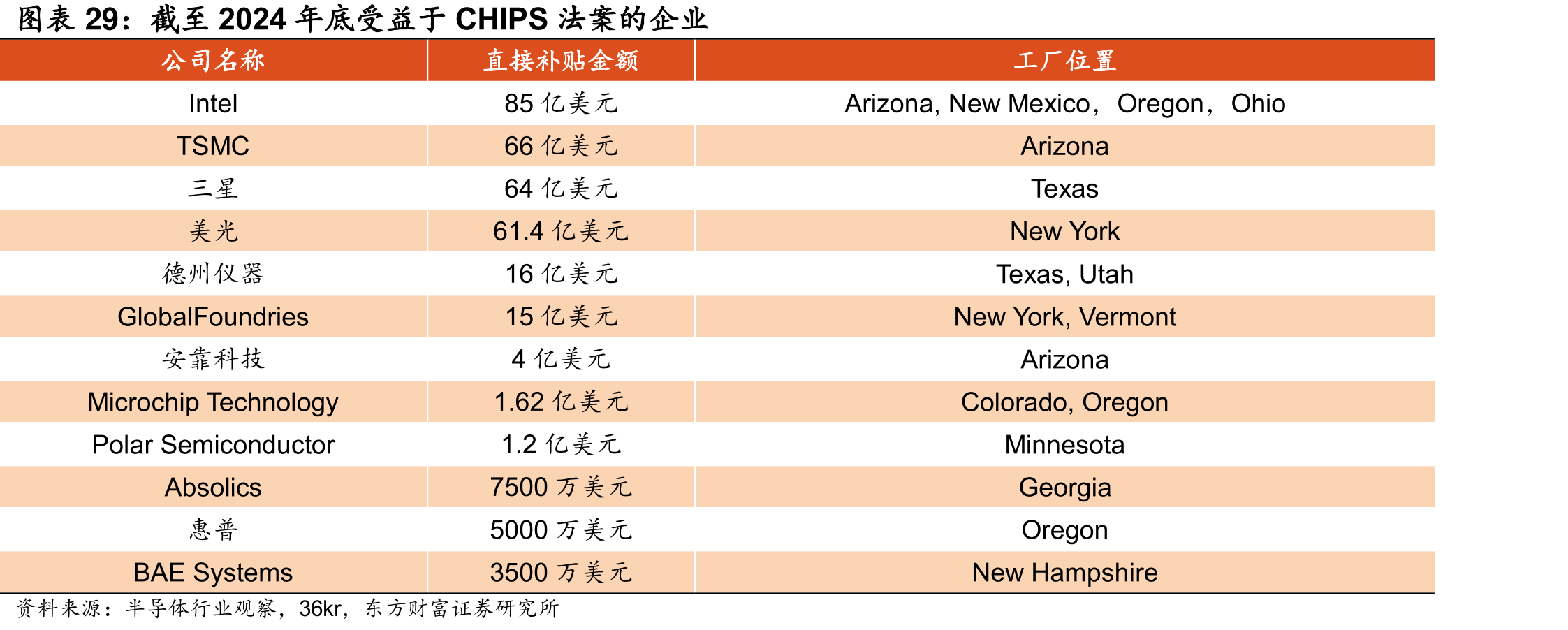 截至2024年底受益于CHIPS法案的企业