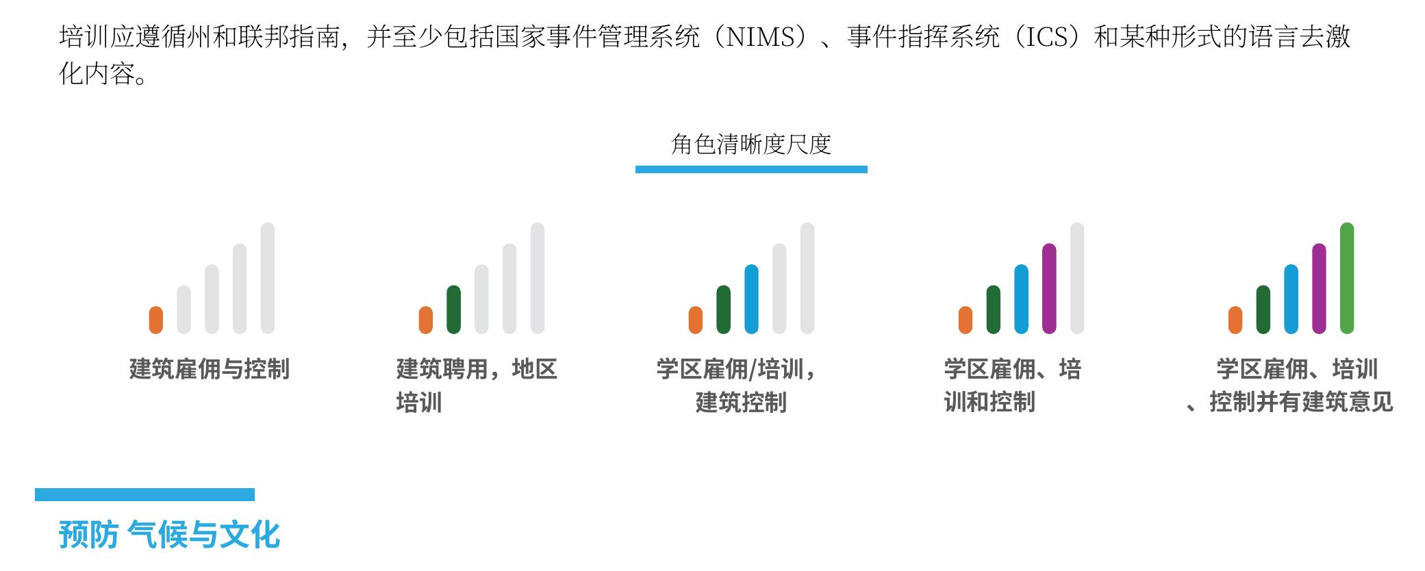 培训应遵循州和联邦指南，并至少包括国家事件管理系统（NIMS）、事件指挥系统（ICS）和某种形式的语言去激