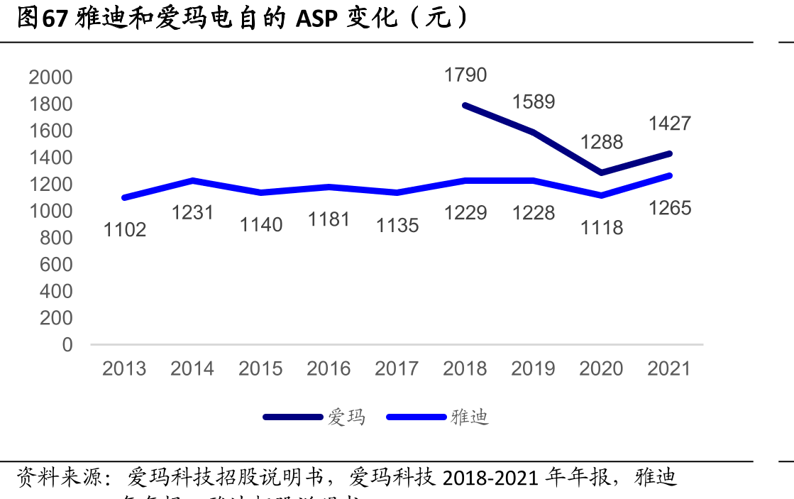 图67雅迪和爱玛电自的ASP变化（元）