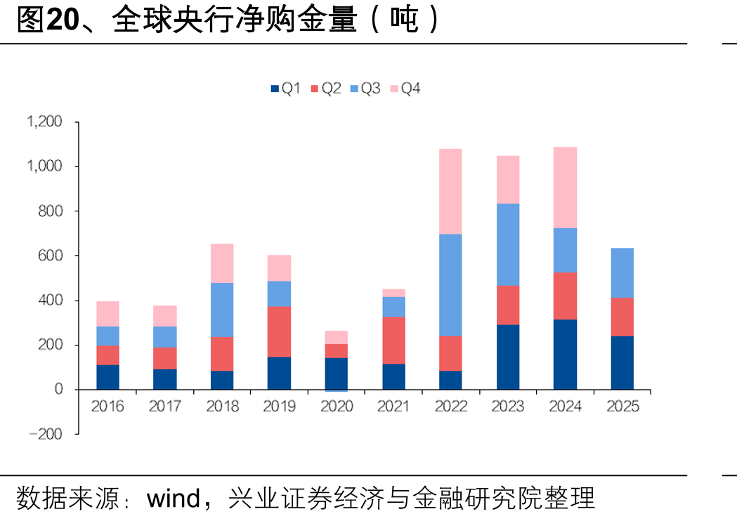 图20、全球央行净购金量（吨）
