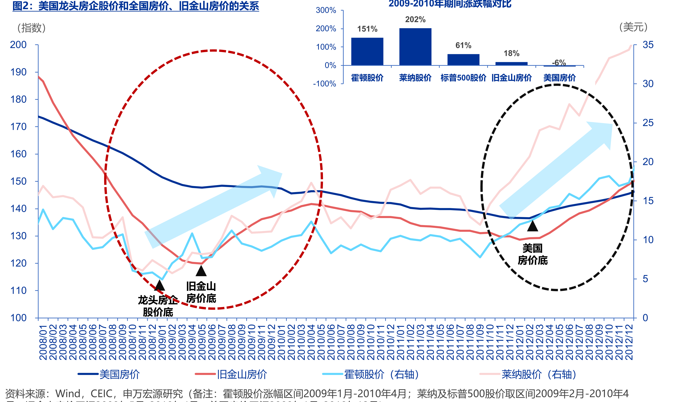 美国龙头房企股价和全国房价、旧金山房价的关系2009-2010年期间涨跌幅对比300%