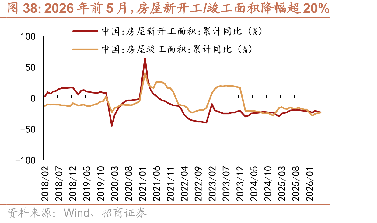 2026年前5月，房屋新开工/竣工面积降幅超20%