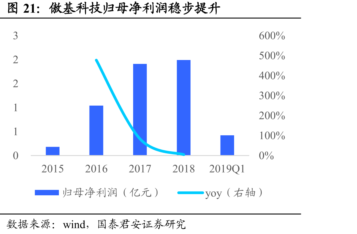 傲基科技归母净利润稳步提升