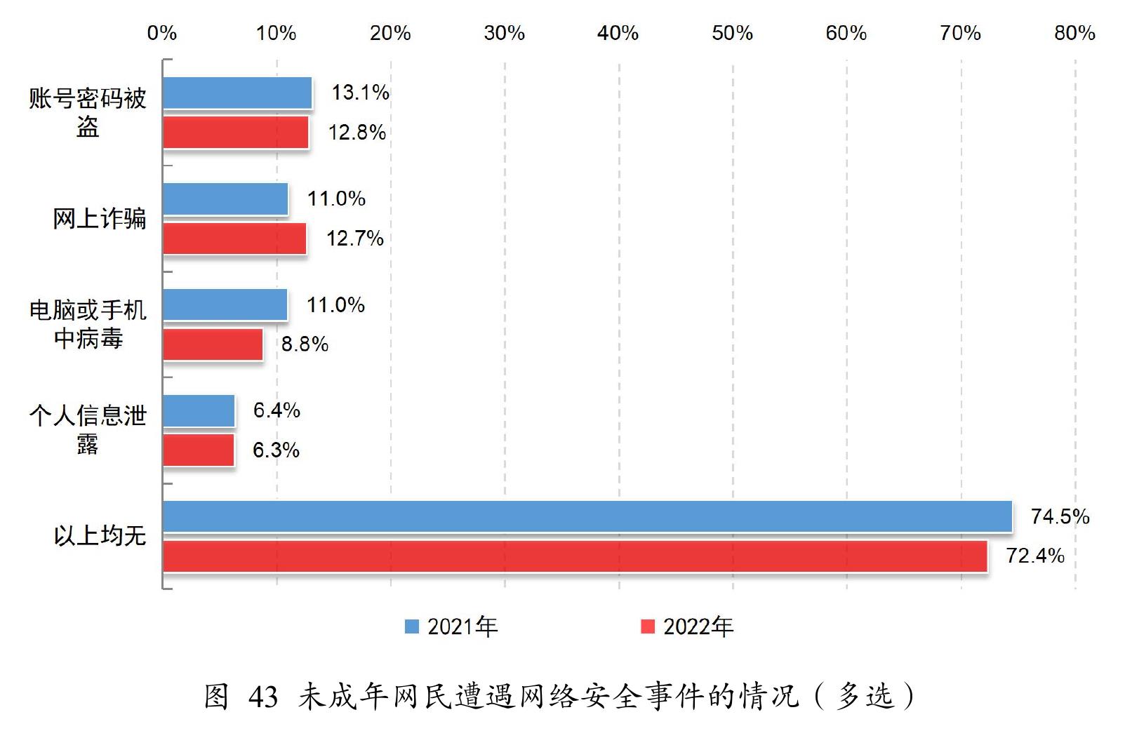 2021和2022不同学龄段未成年人互联网普及率_第5页
