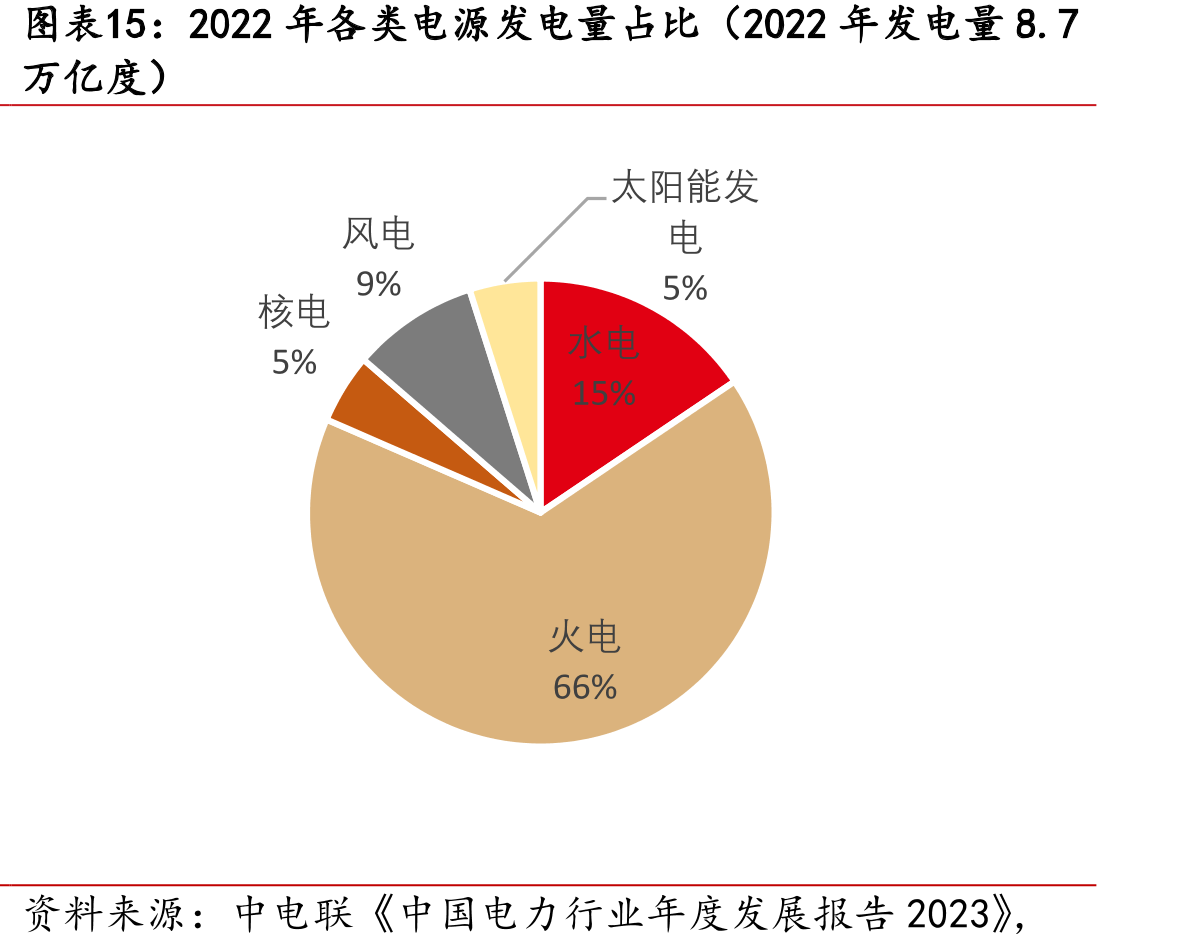 2022年各类电源发电量占比（2022年发电量8.7