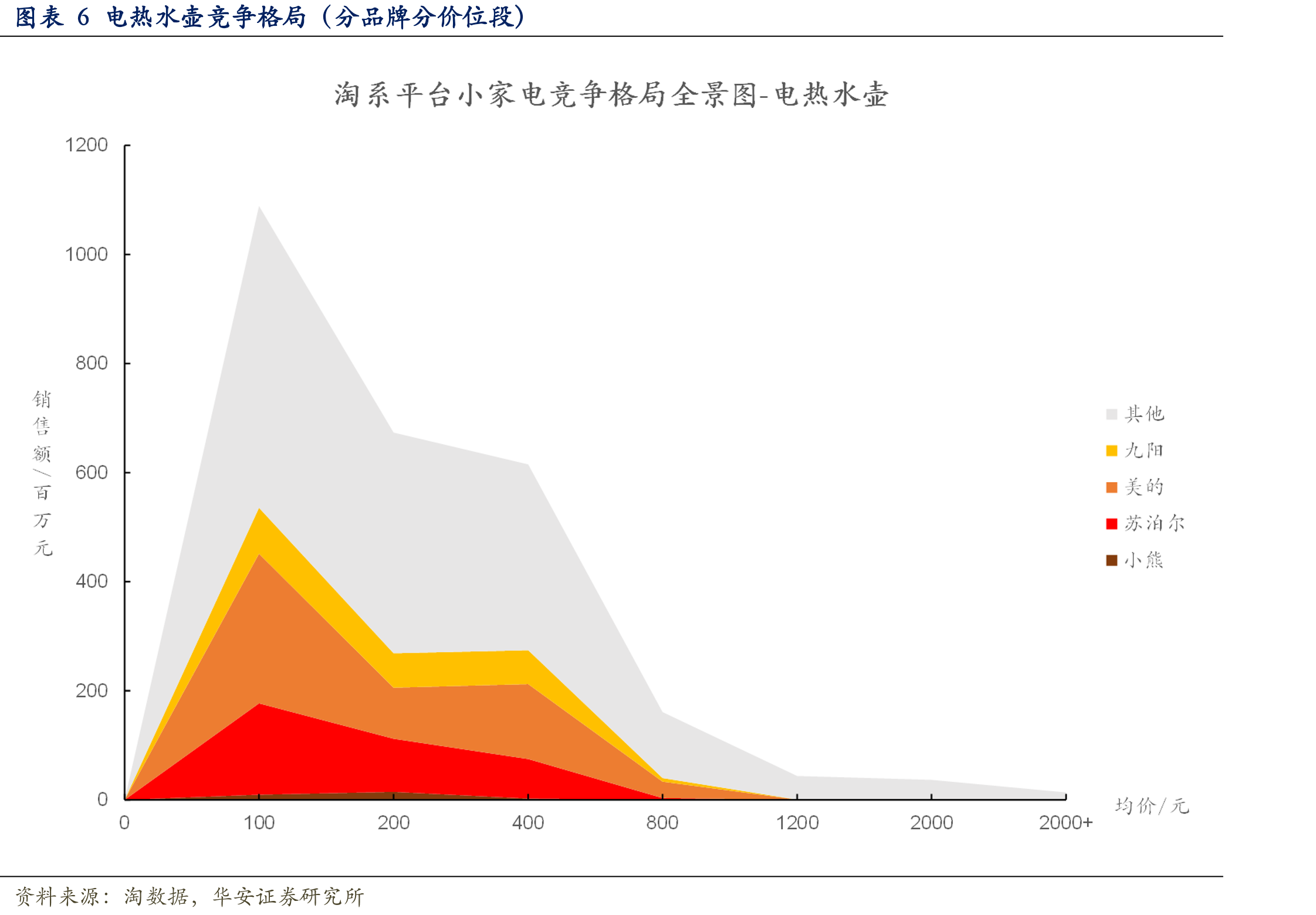 图表7微波炉竞争格局（分品牌分价位段）_第5页