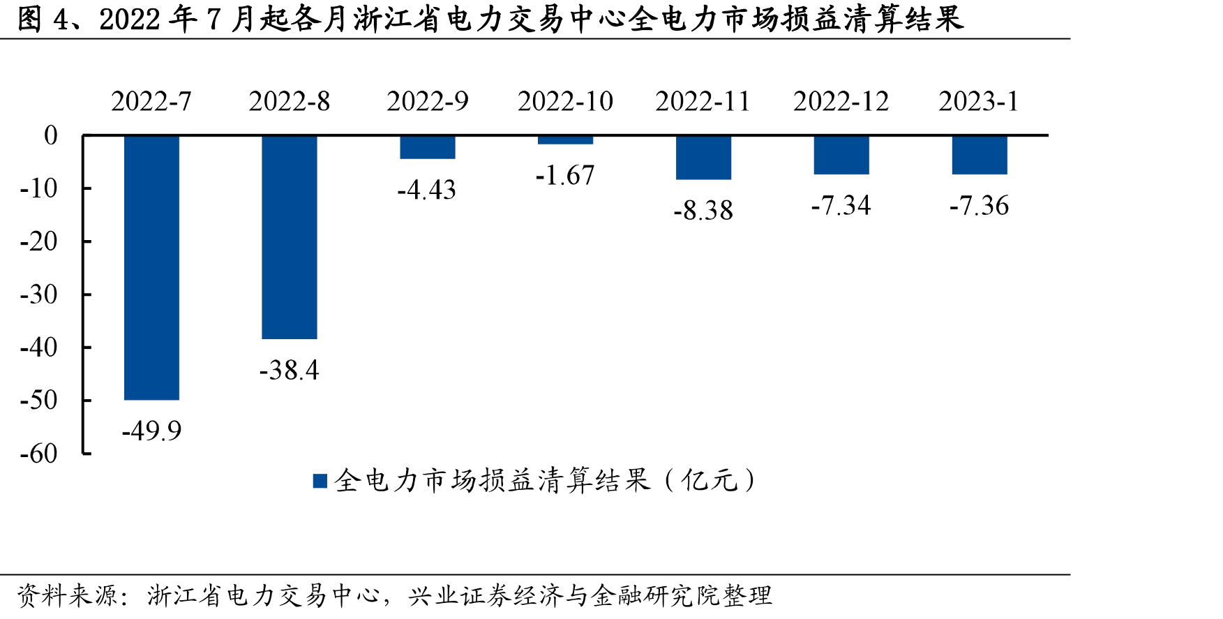 图4、2022年7月起各月浙江省电力交易中心全电力市场损益清算结果