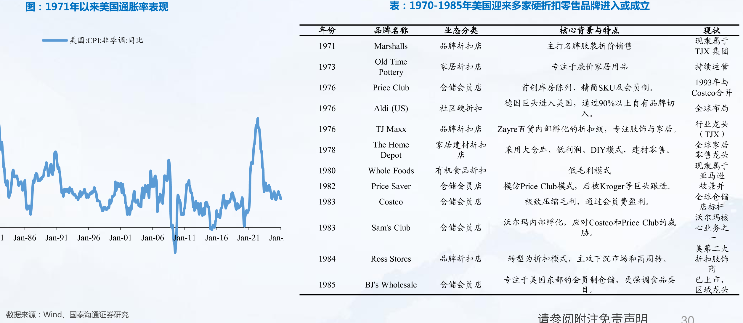1971年以来美国通胀率表现