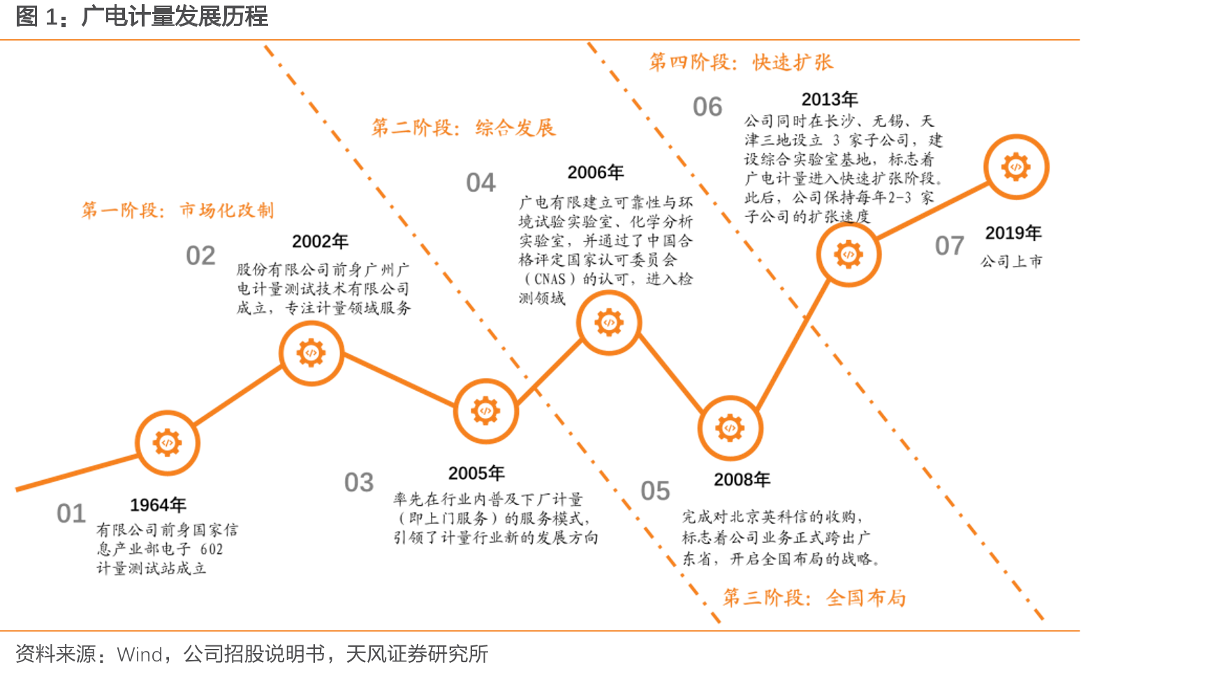 广电计量发展历程