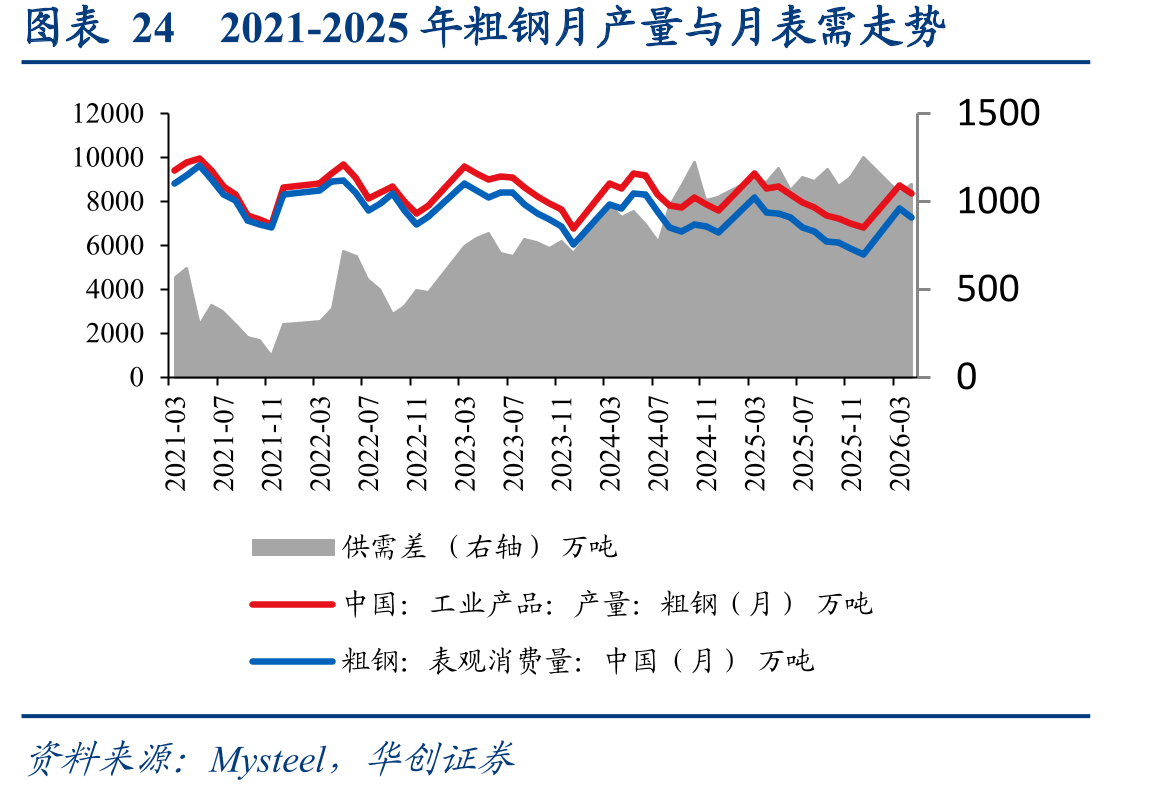 图表242021-2025年粗钢月产量与月表需走势