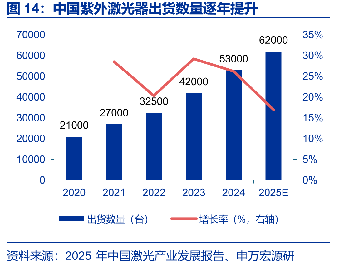 中国紫外激光器出货数量逐年提升