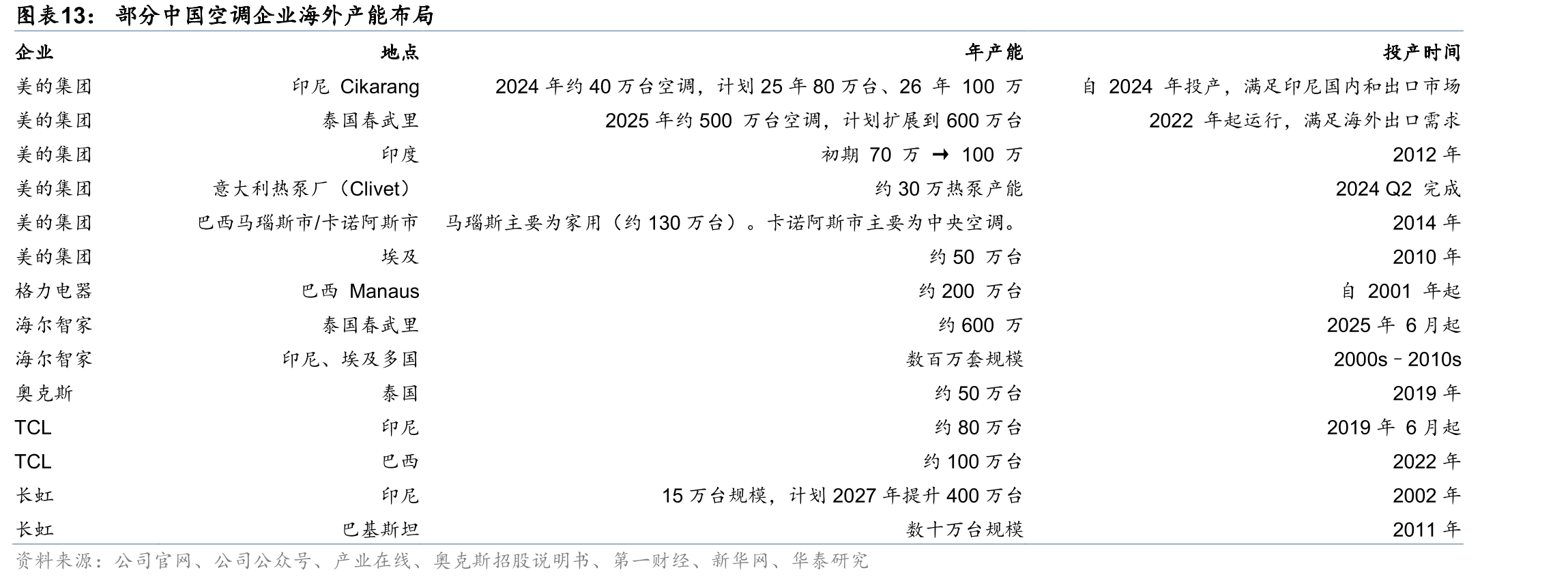 部分中国空调企业海外产能布局