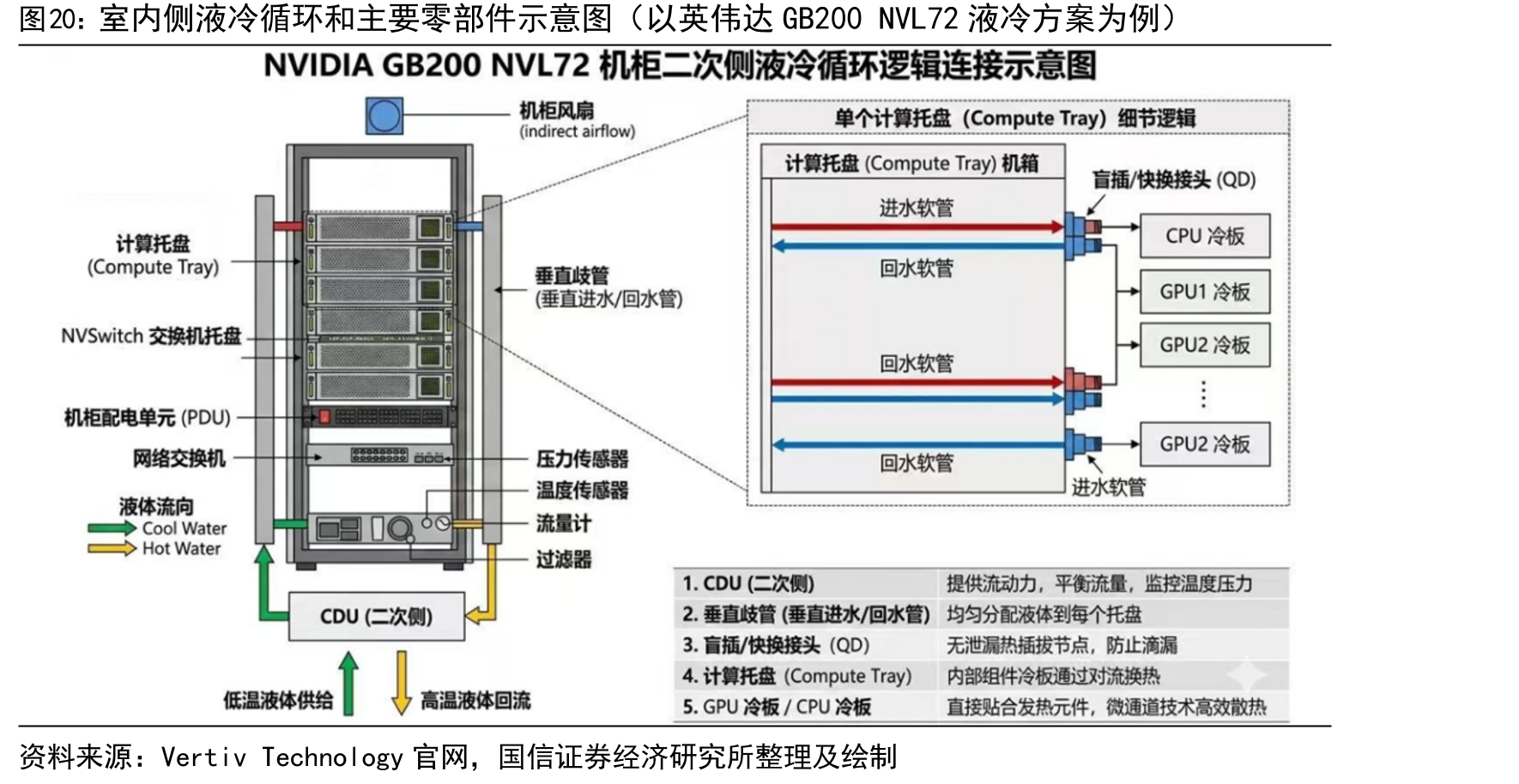 室内侧液冷循环和主要零部件示意图（以英伟达GB200NVL72液冷方案为例）