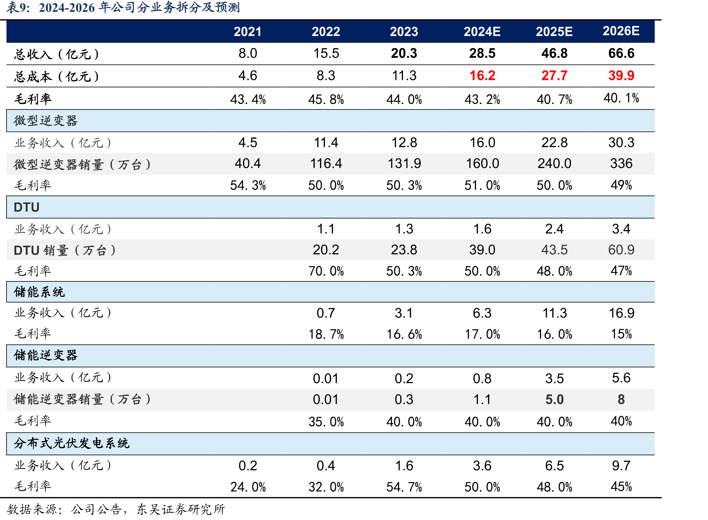 全球微逆厂商额定输出功率范围对比（kW）_第2页